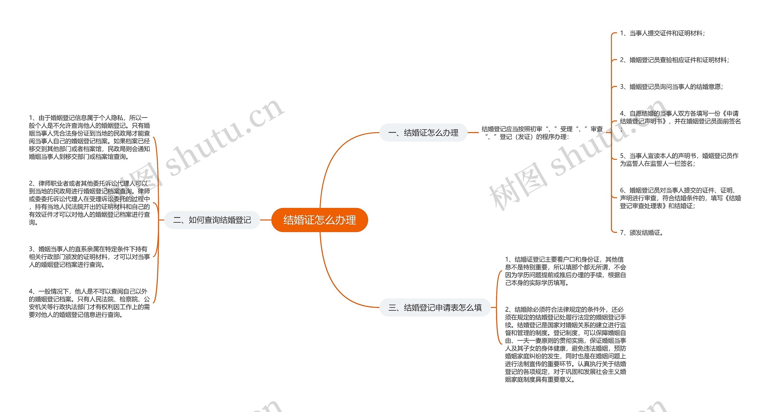 结婚证怎么办理思维导图