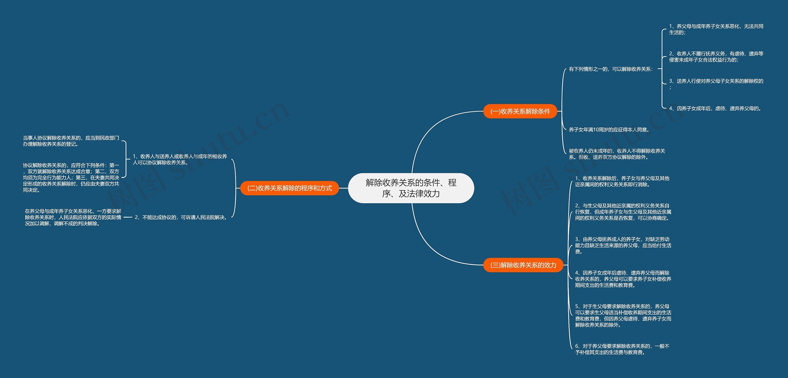 解除收养关系的条件、程序、及法律效力思维导图