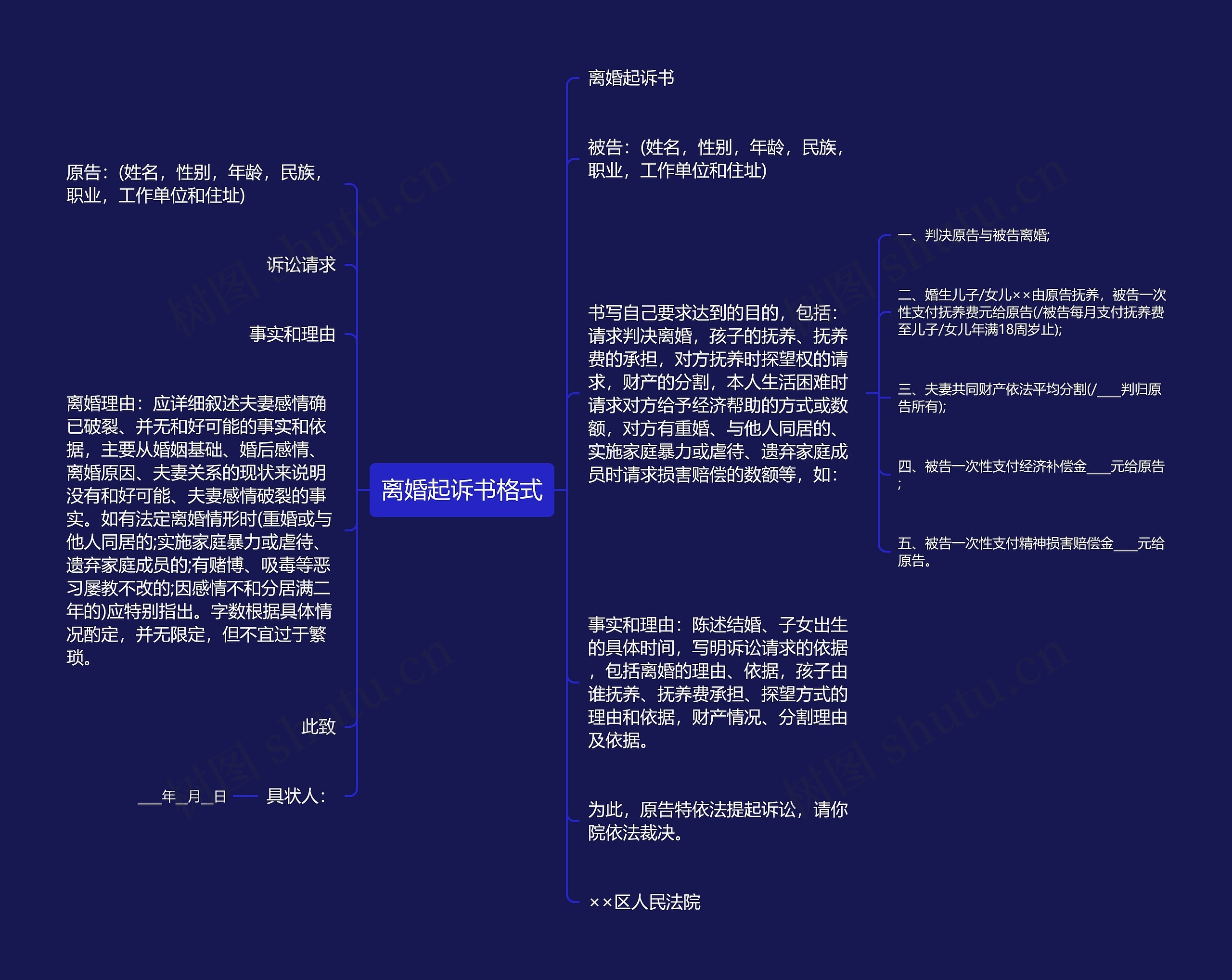 离婚起诉书格式思维导图