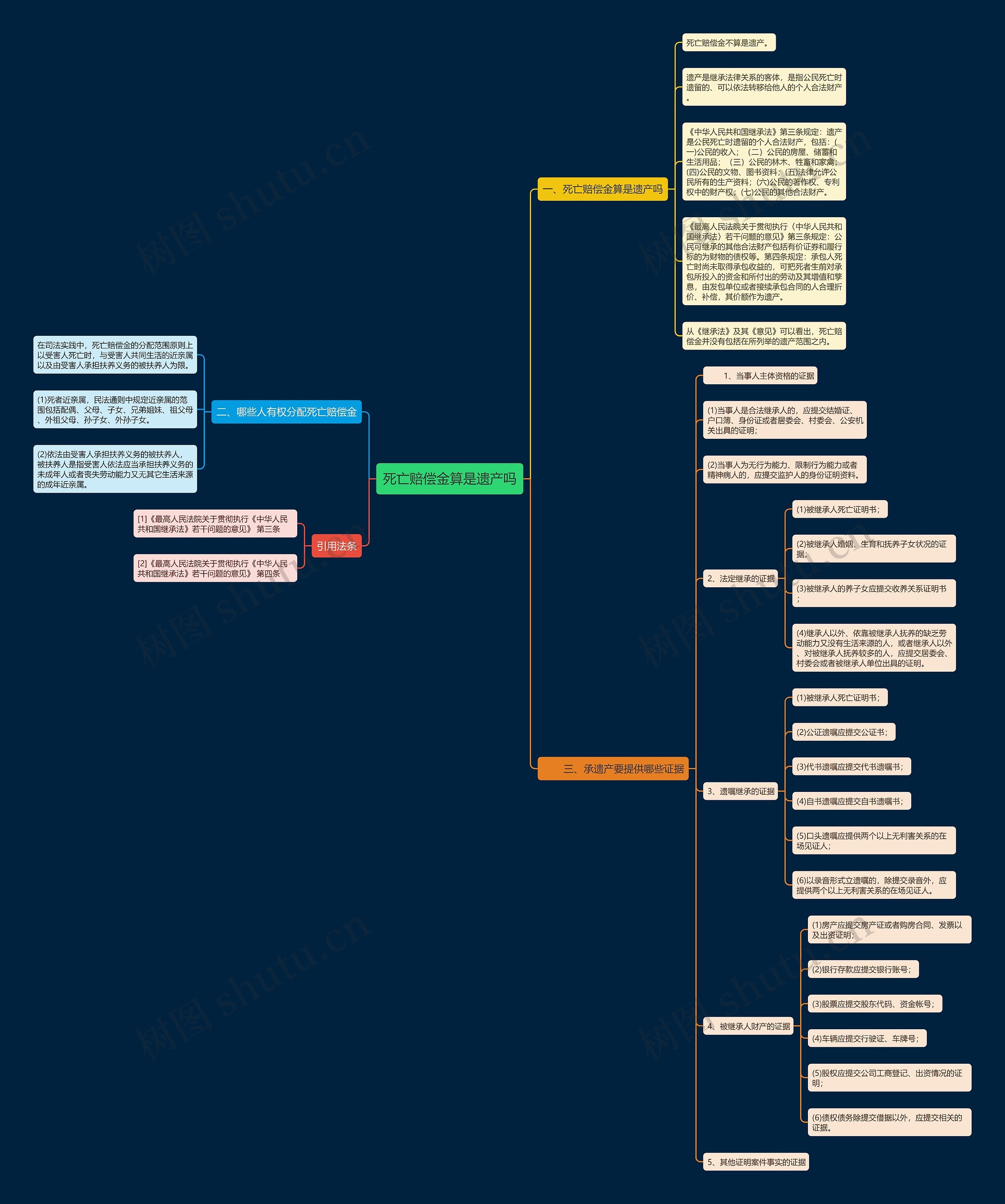 死亡赔偿金算是遗产吗思维导图