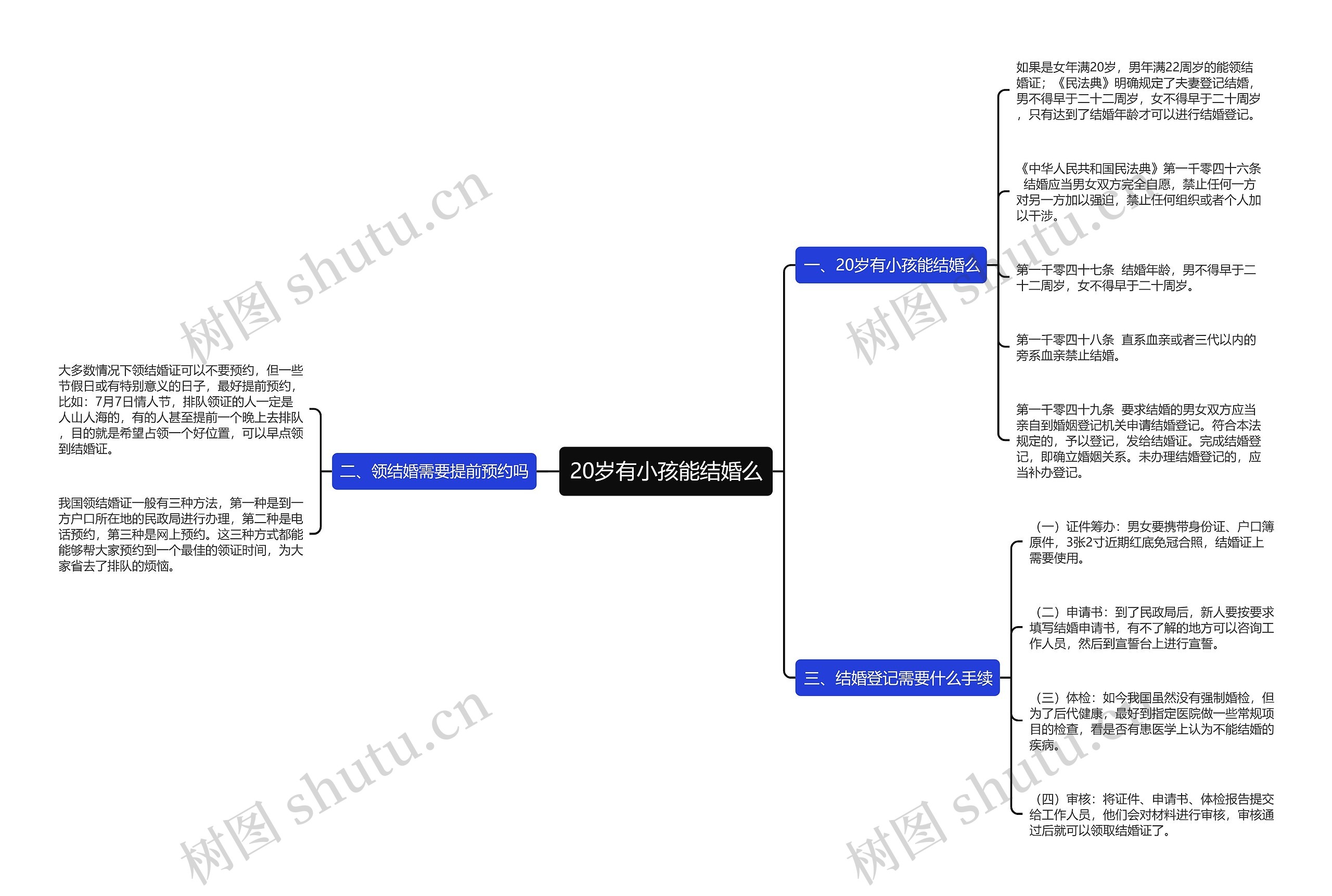 20岁有小孩能结婚么思维导图