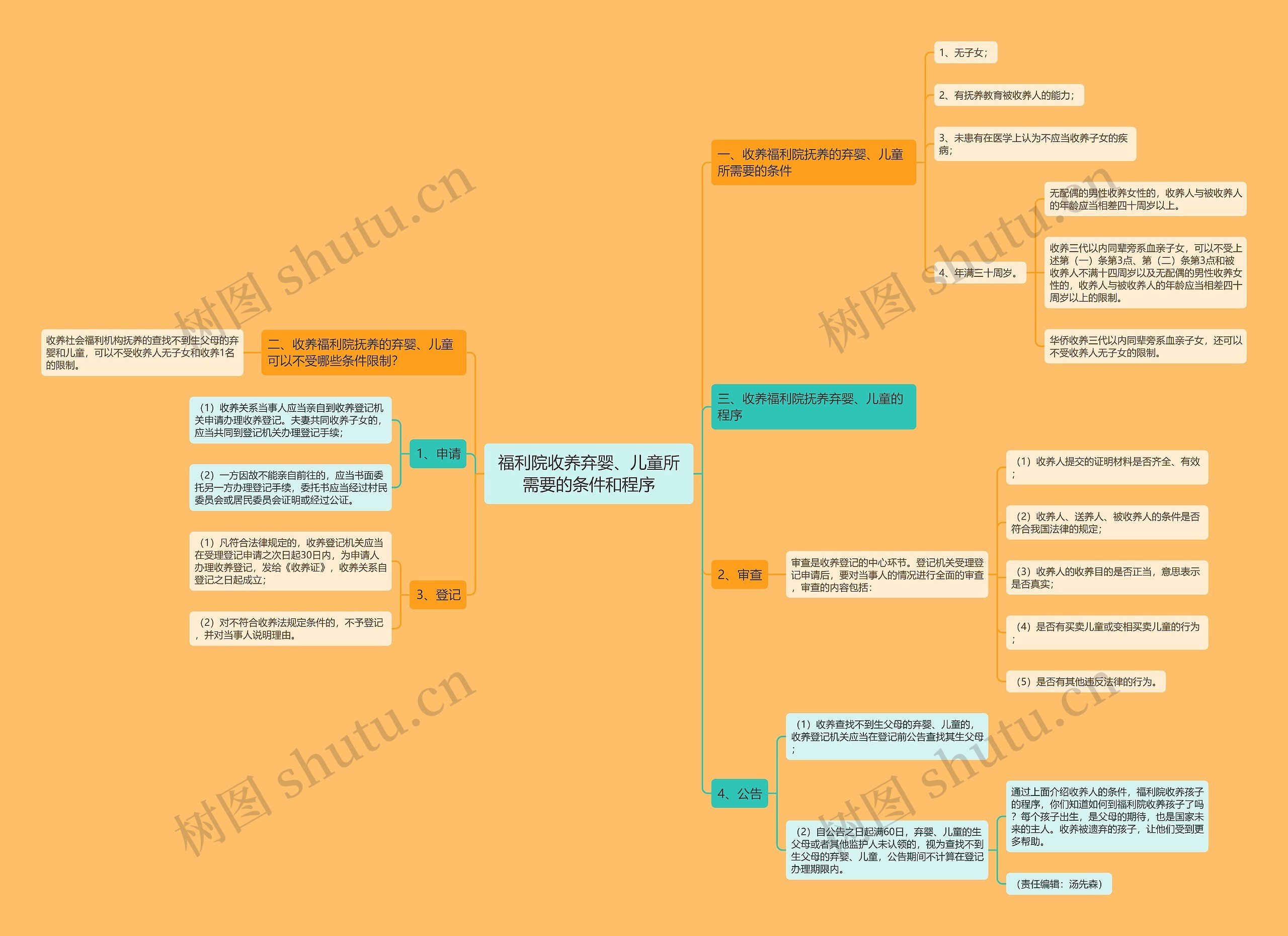 福利院收养弃婴、儿童所需要的条件和程序思维导图