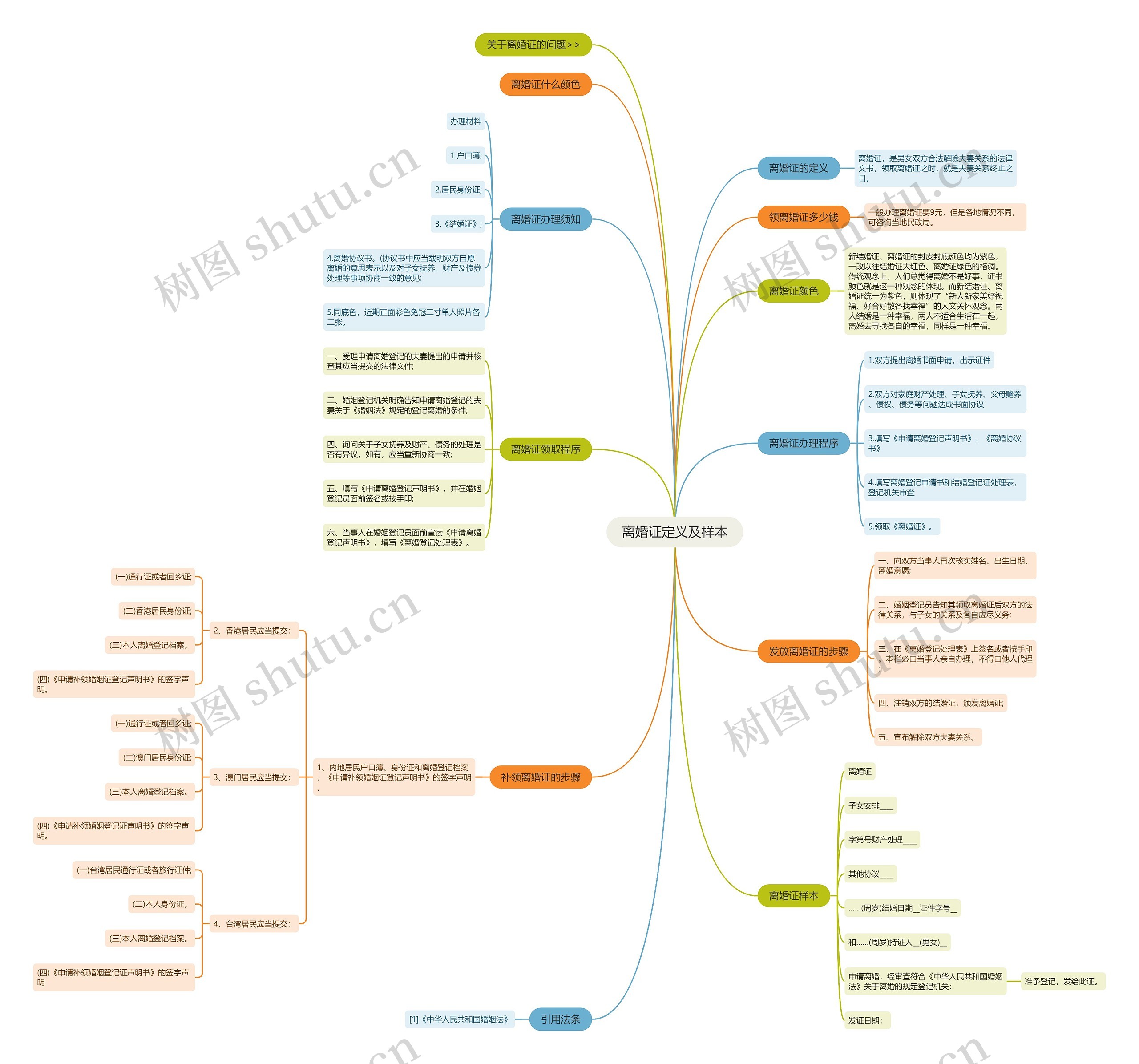 离婚证定义及样本思维导图