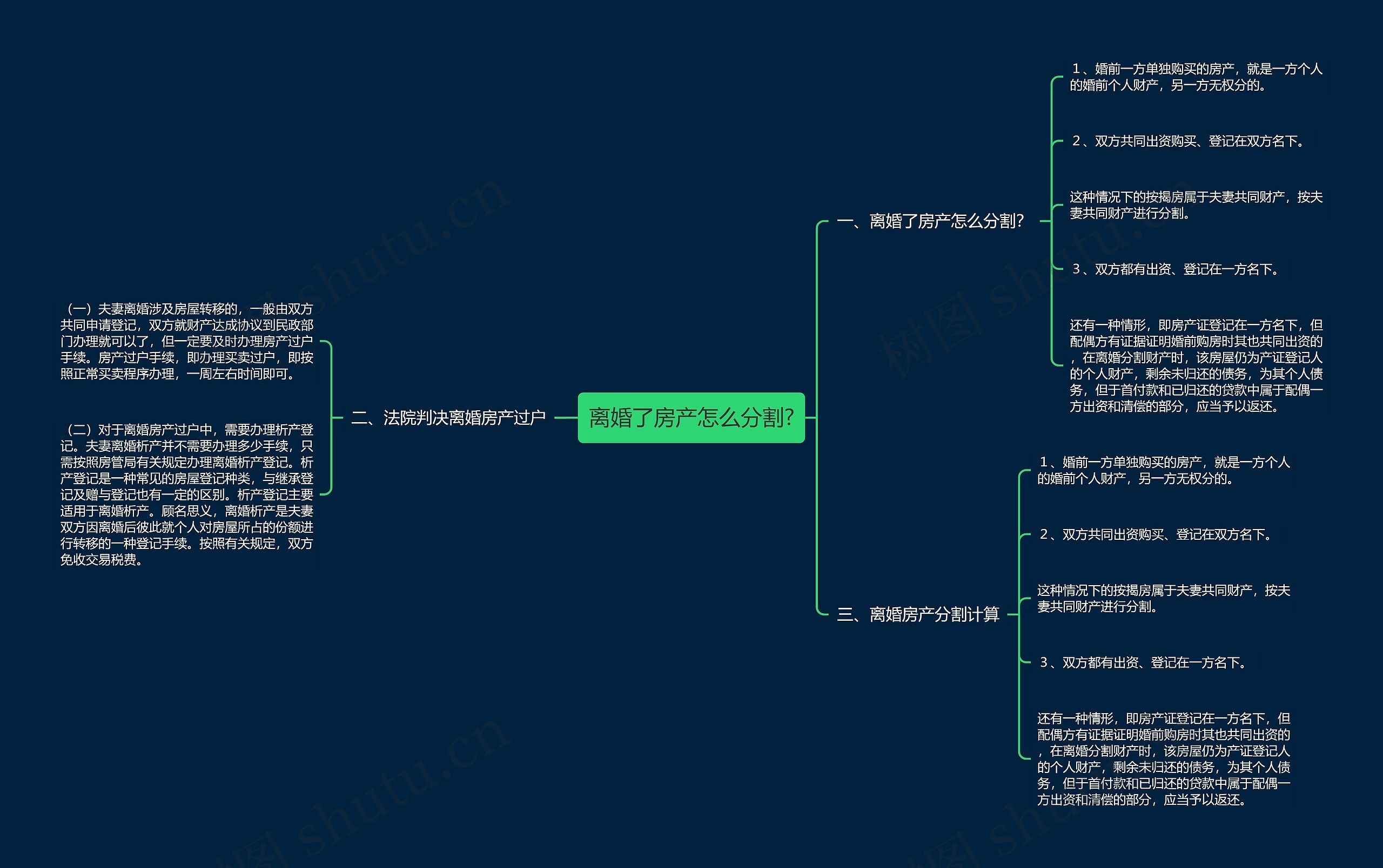 离婚了房产怎么分割?思维导图