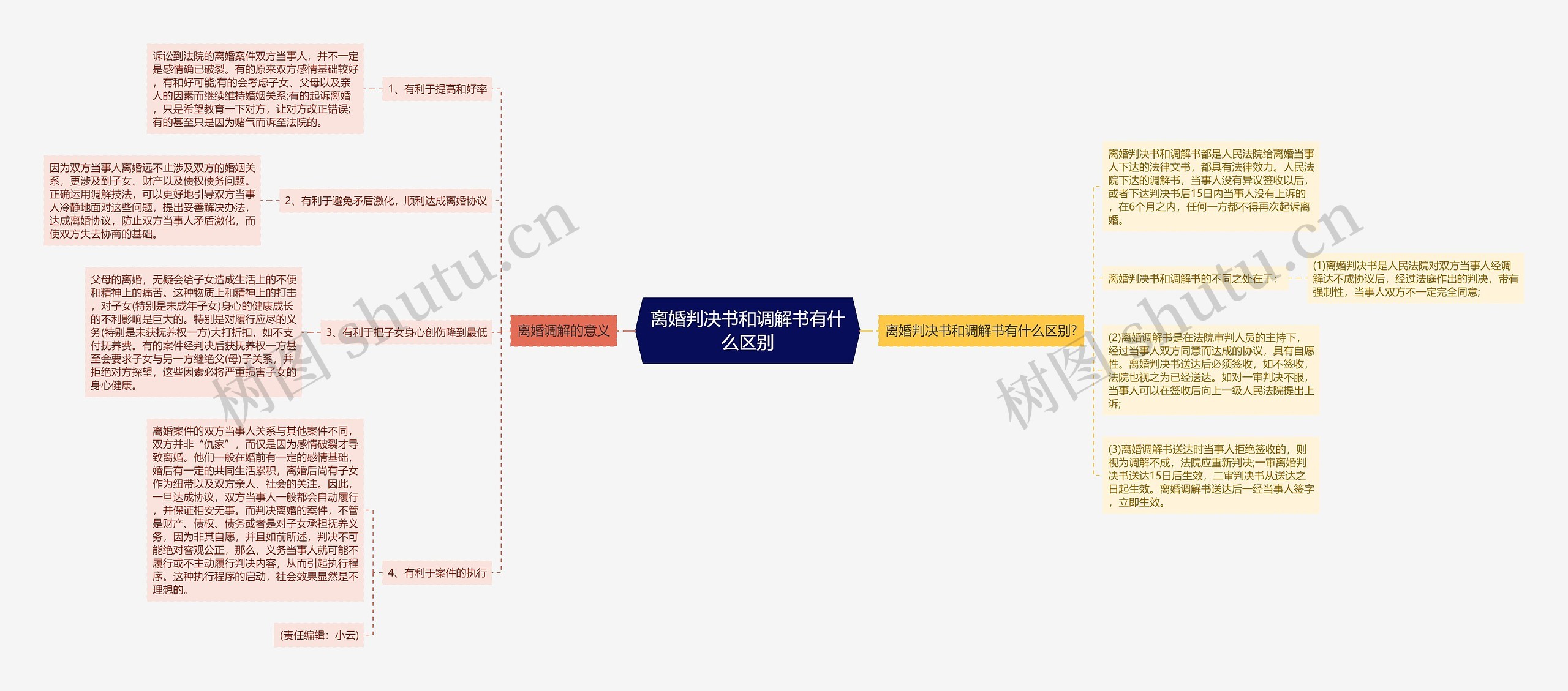 离婚判决书和调解书有什么区别思维导图