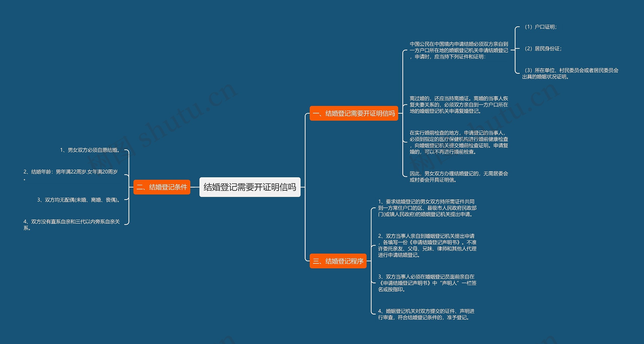 结婚登记需要开证明信吗