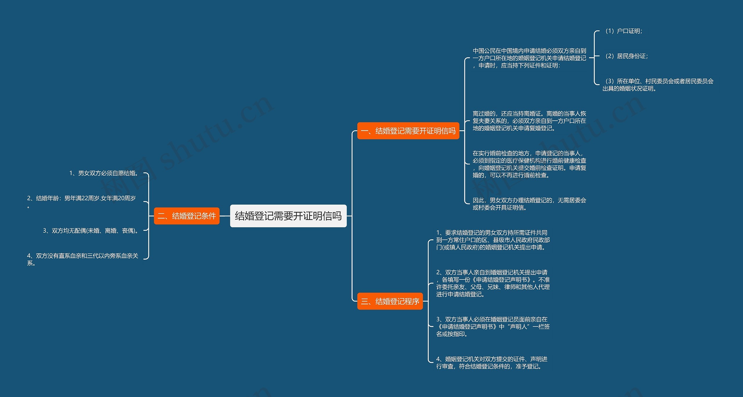 结婚登记需要开证明信吗思维导图