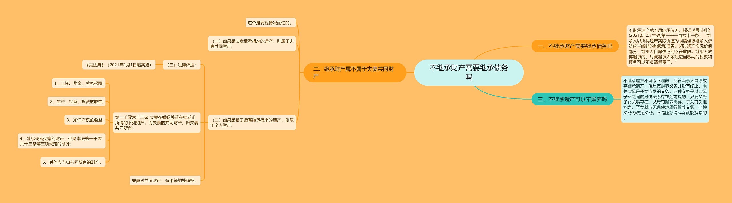 不继承财产需要继承债务吗思维导图