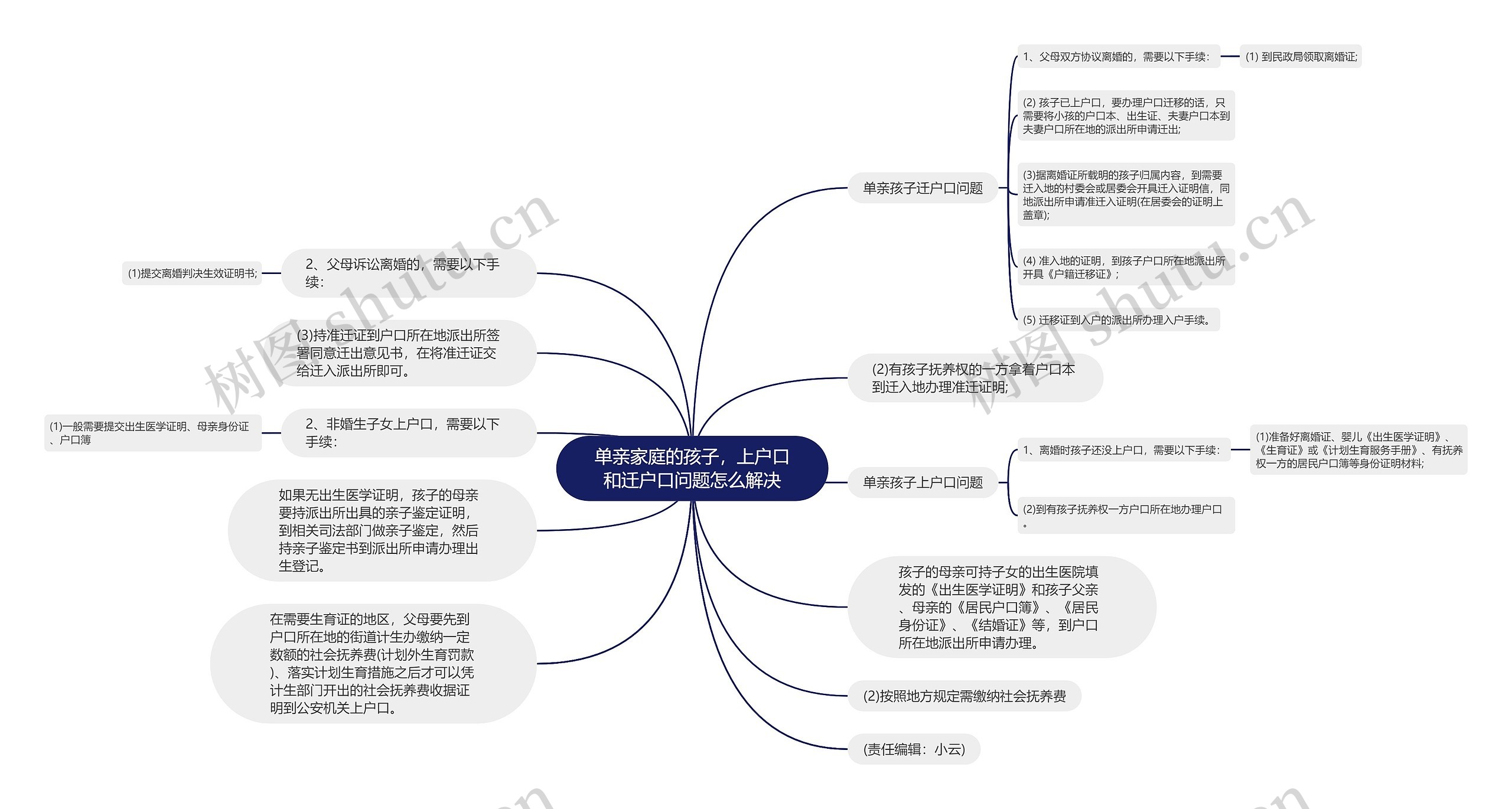 单亲家庭的孩子，上户口和迁户口问题怎么解决思维导图