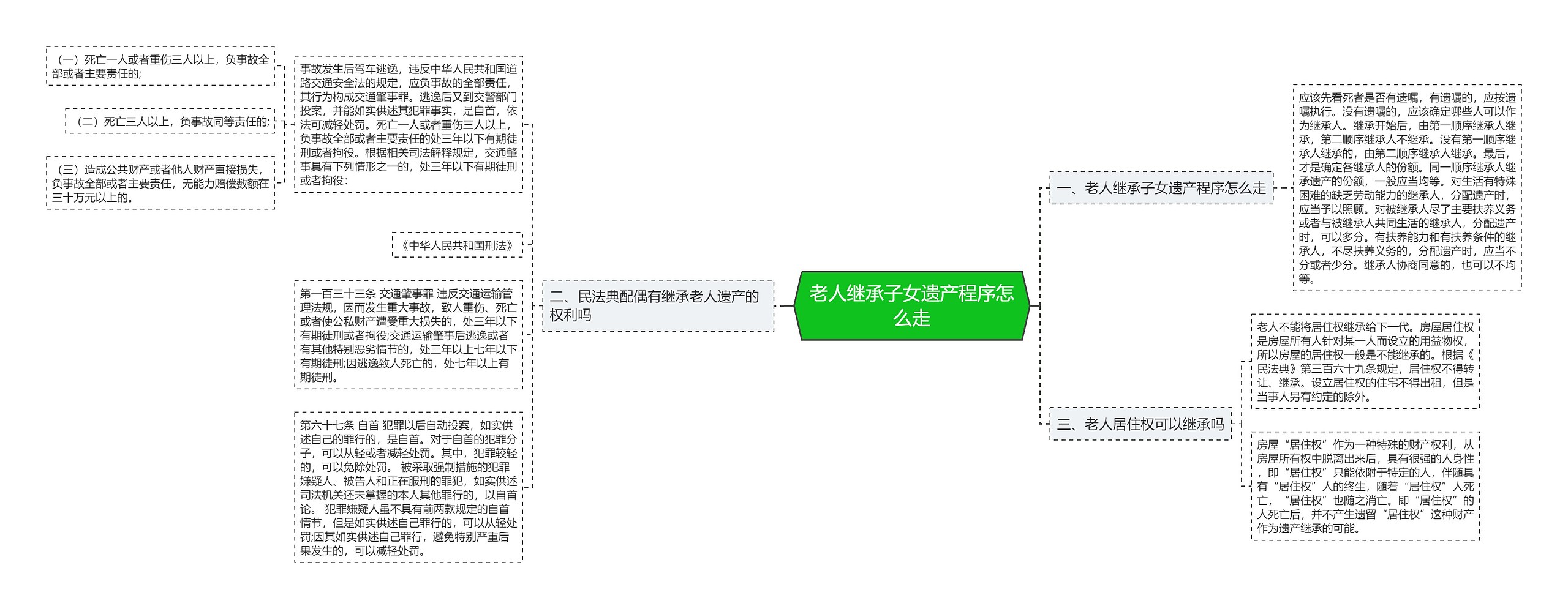 老人继承子女遗产程序怎么走思维导图