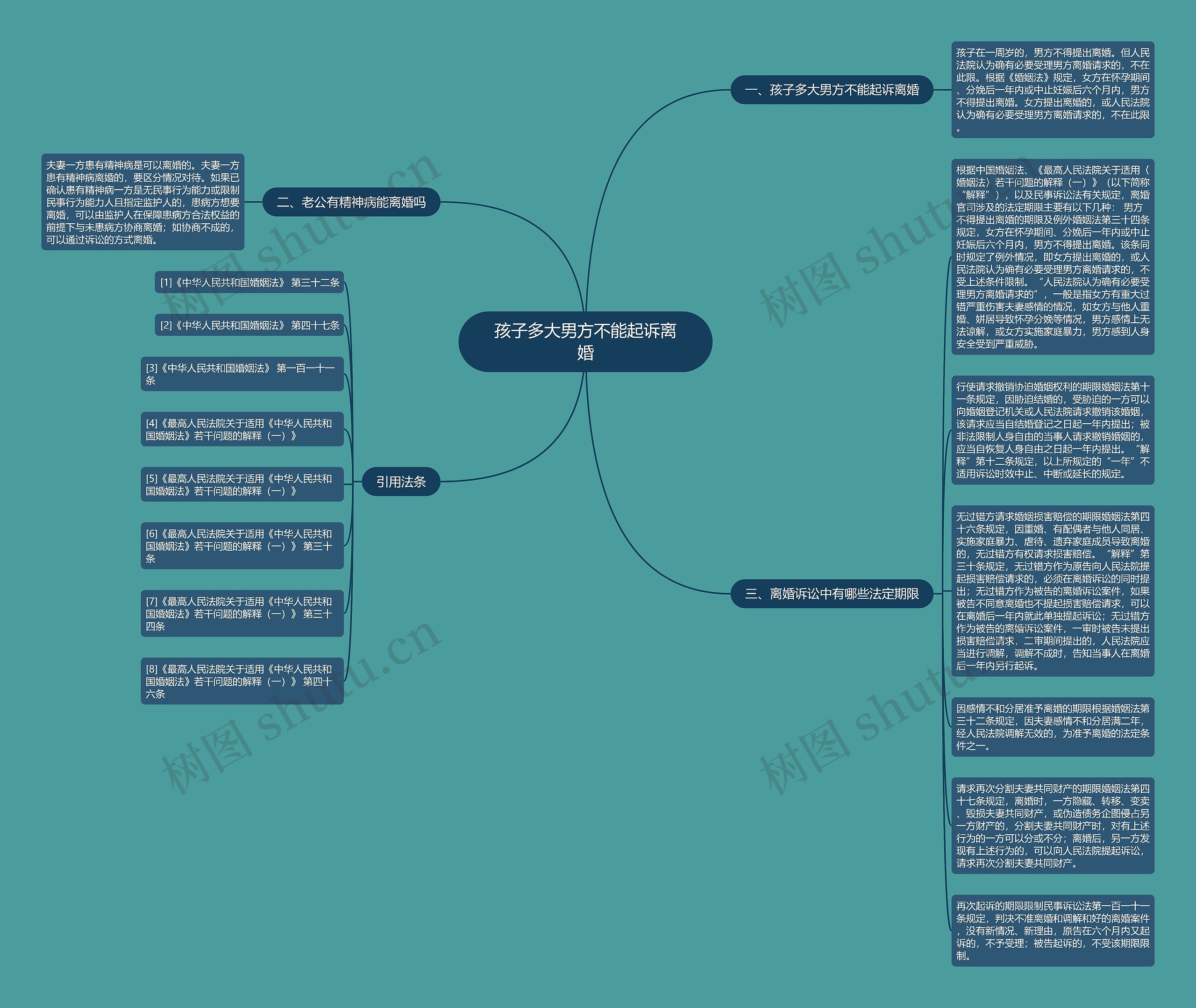 孩子多大男方不能起诉离婚思维导图