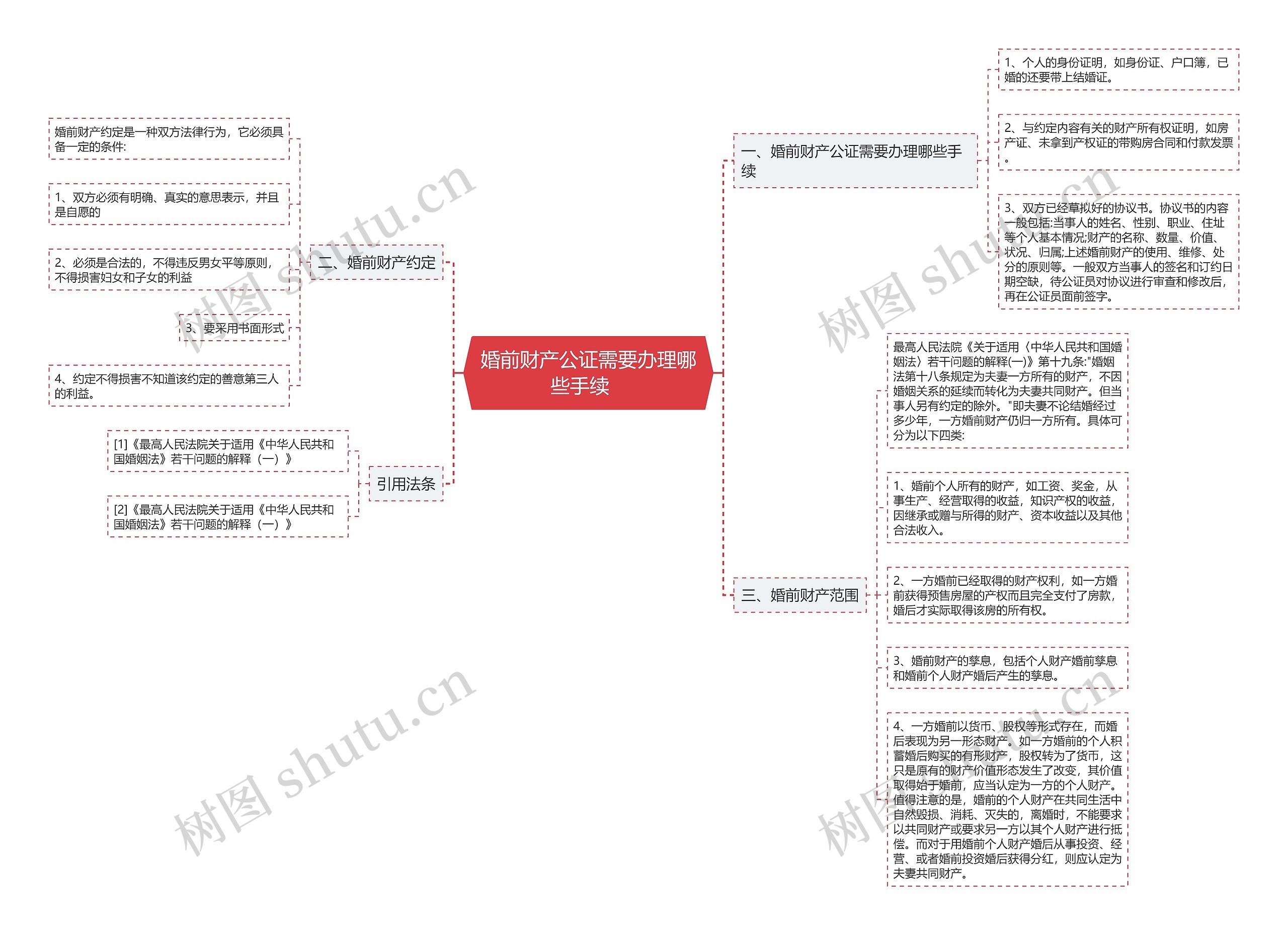 婚前财产公证需要办理哪些手续   思维导图