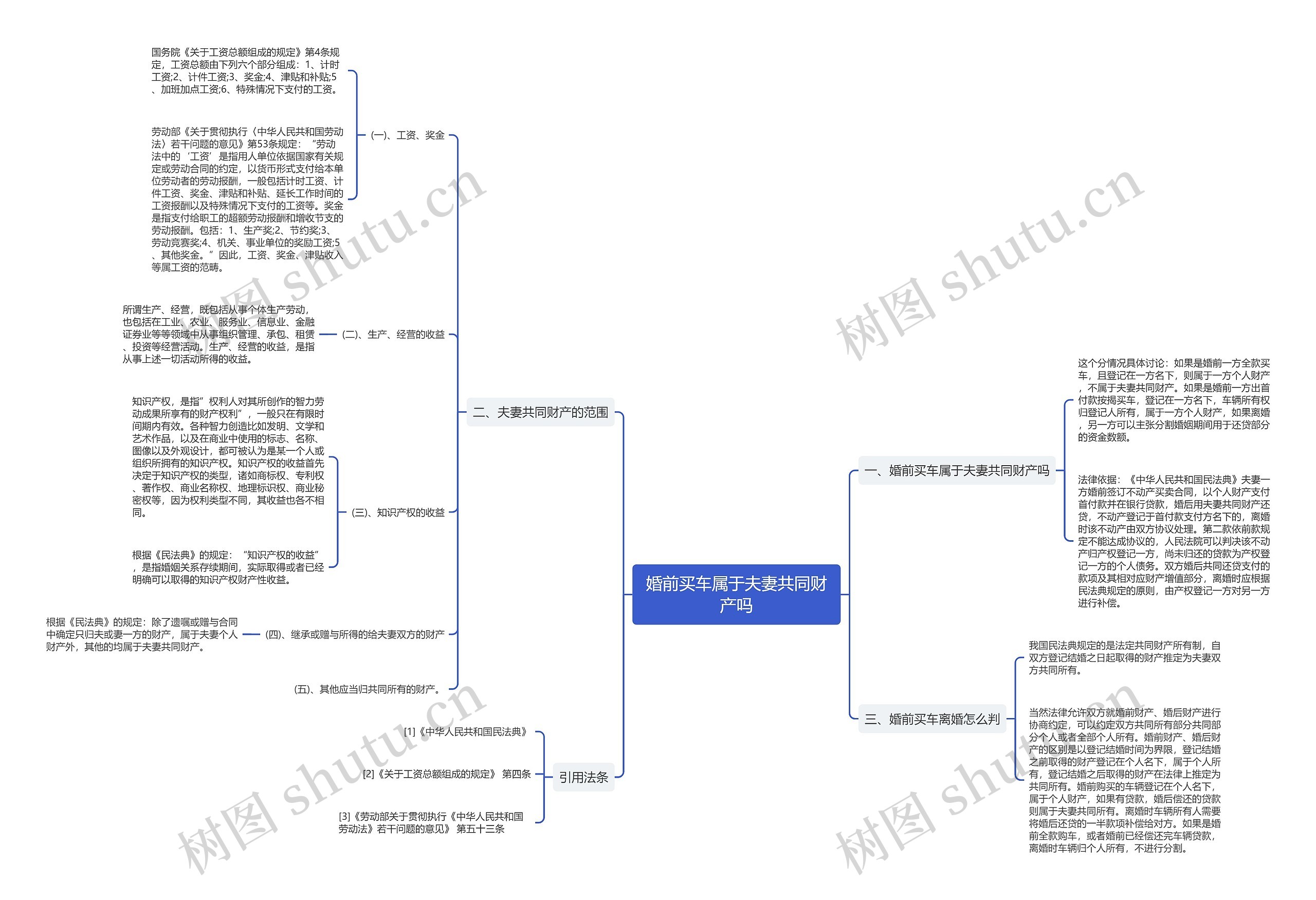 婚前买车属于夫妻共同财产吗思维导图