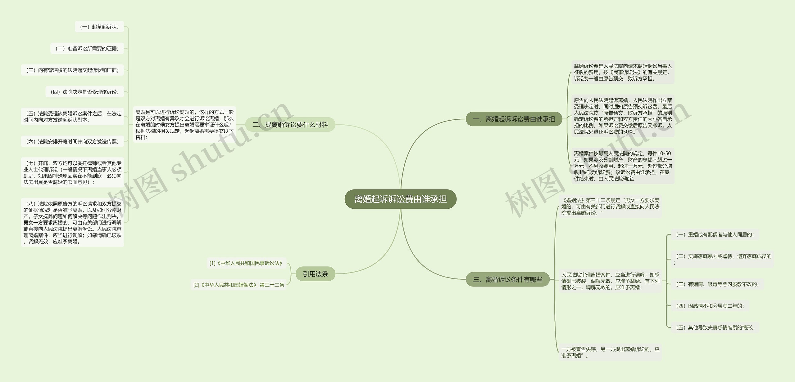 离婚起诉诉讼费由谁承担思维导图