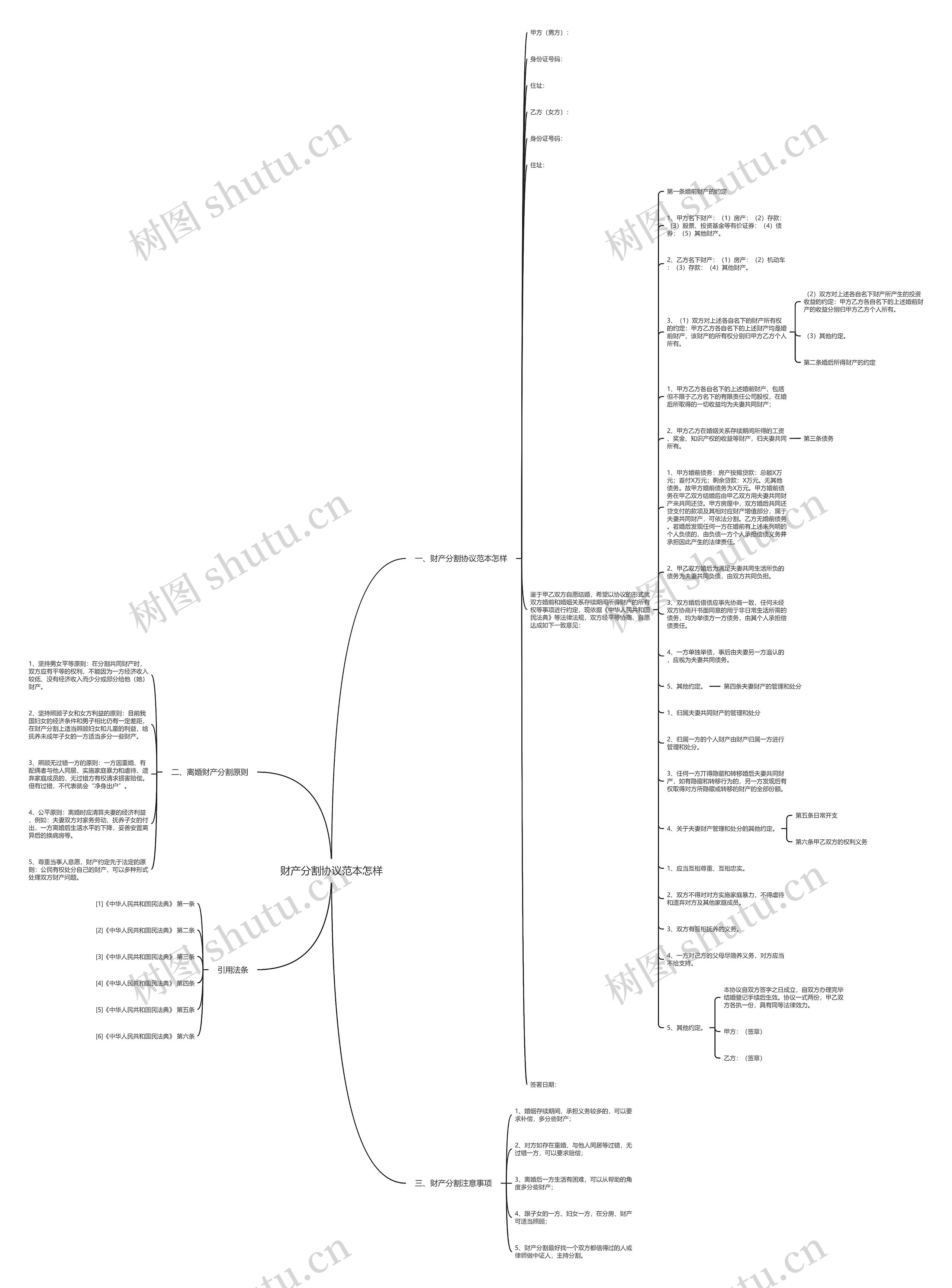 财产分割协议范本怎样思维导图