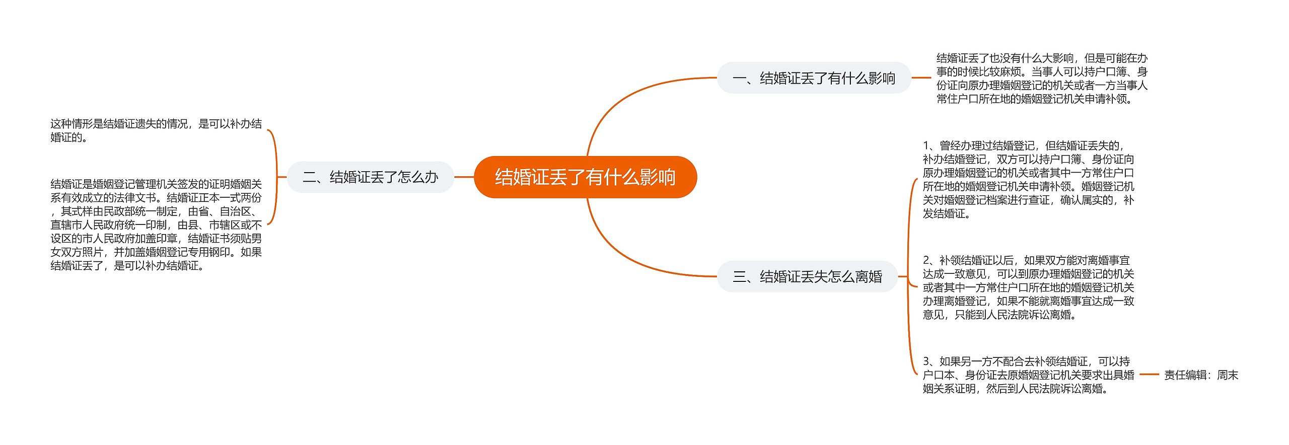 结婚证丢了有什么影响思维导图