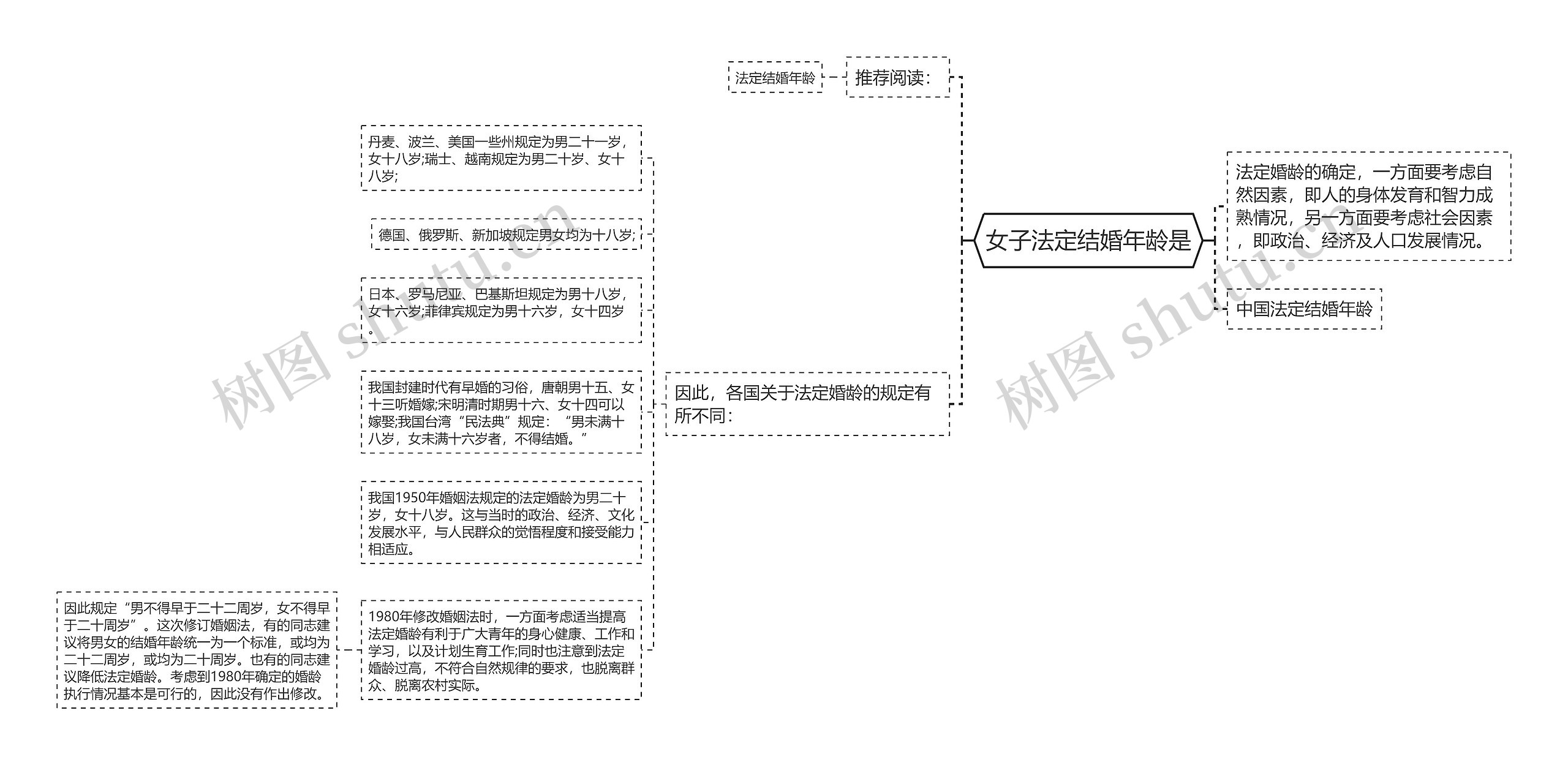 女子法定结婚年龄是