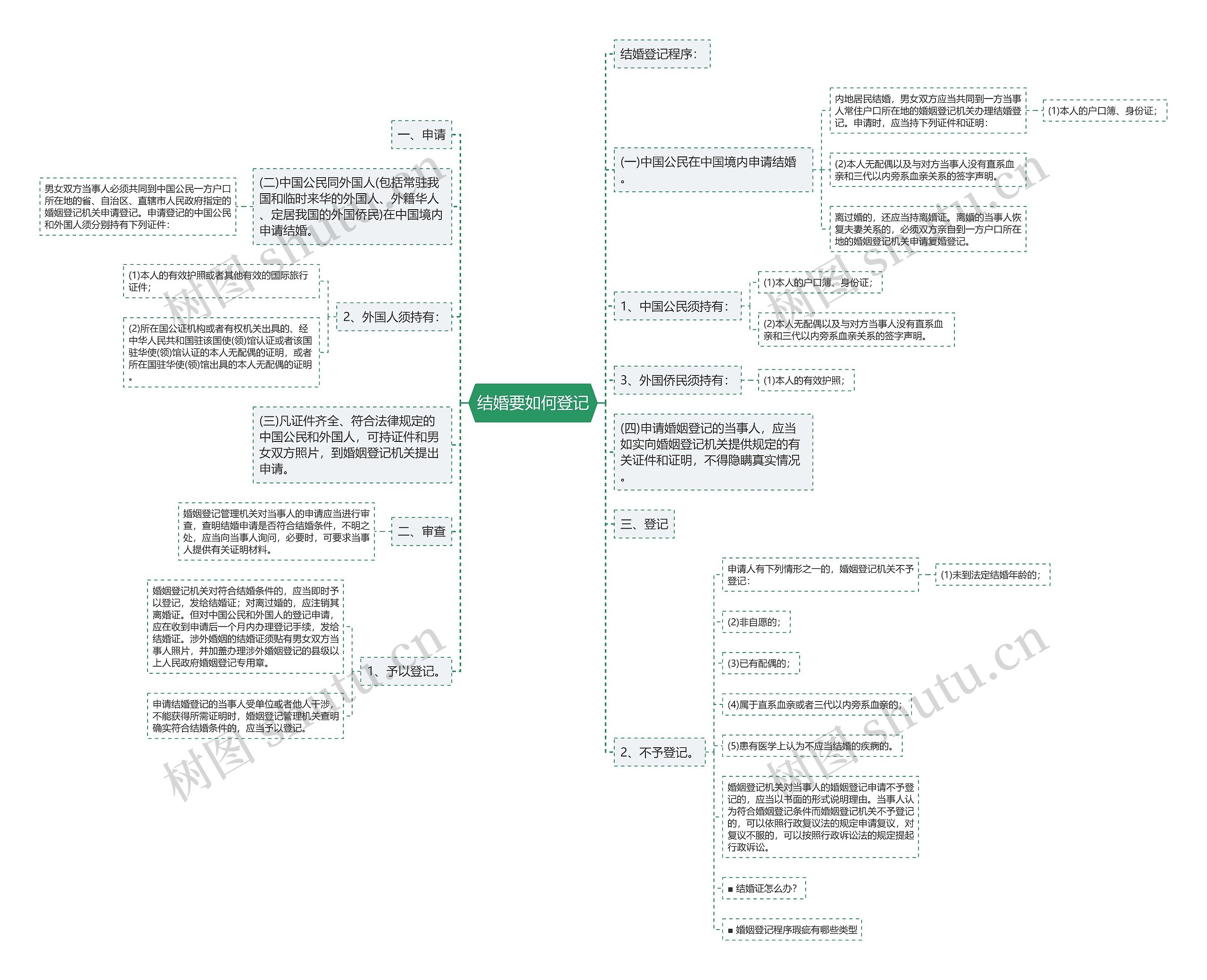 结婚要如何登记思维导图