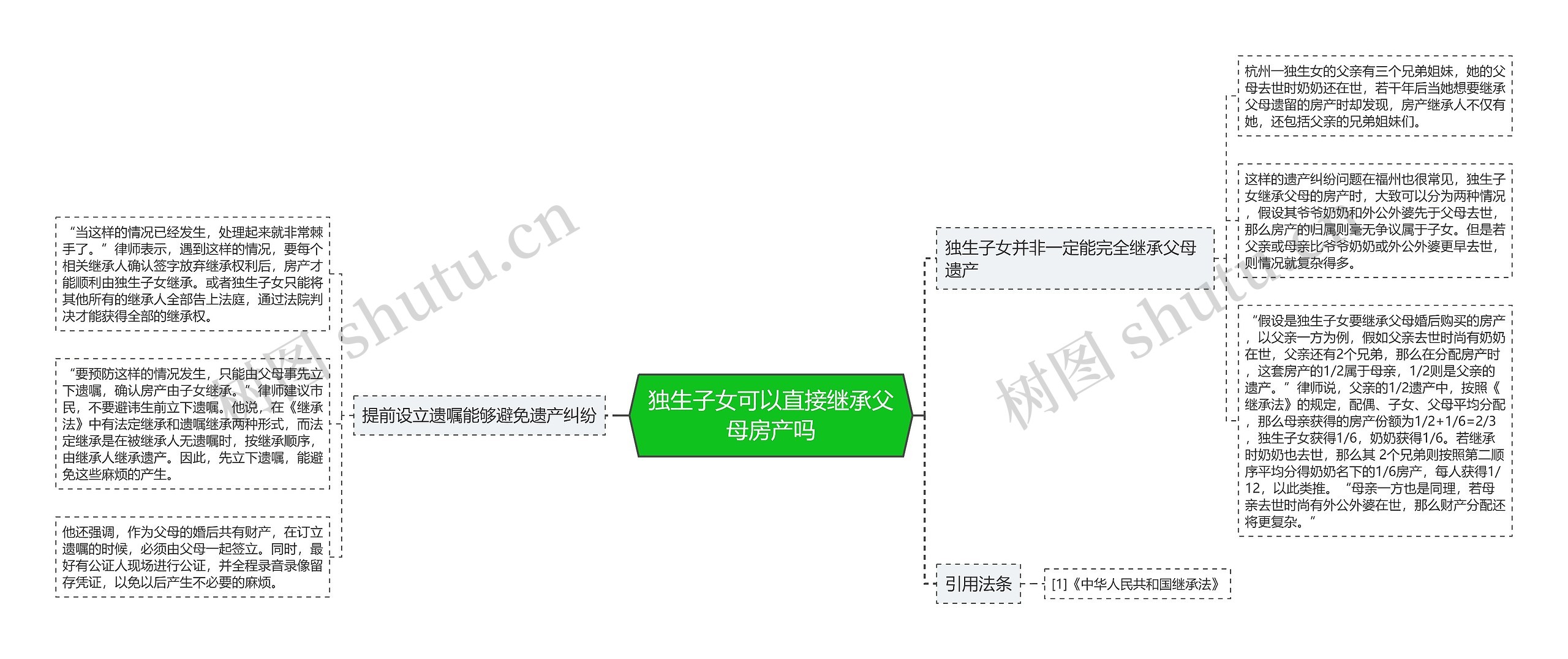 独生子女可以直接继承父母房产吗思维导图