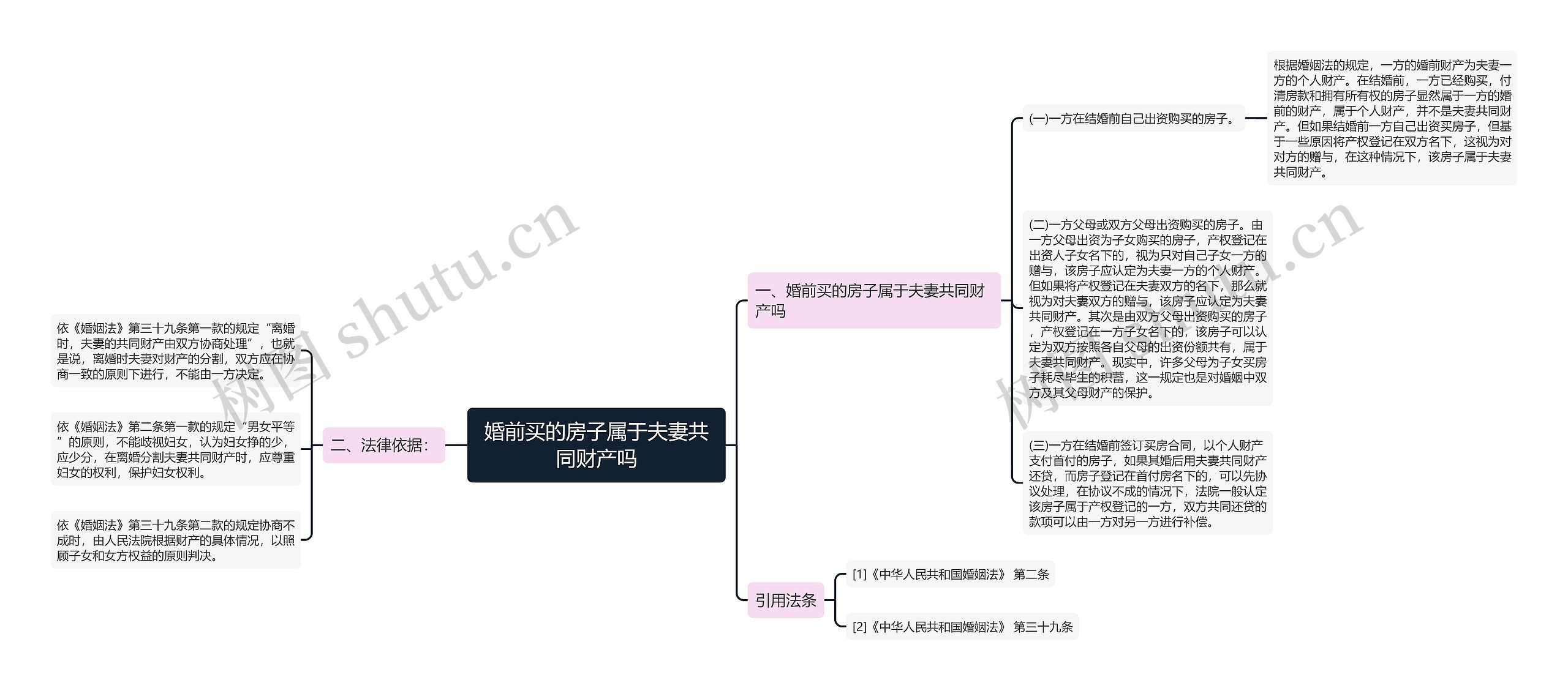 婚前买的房子属于夫妻共同财产吗