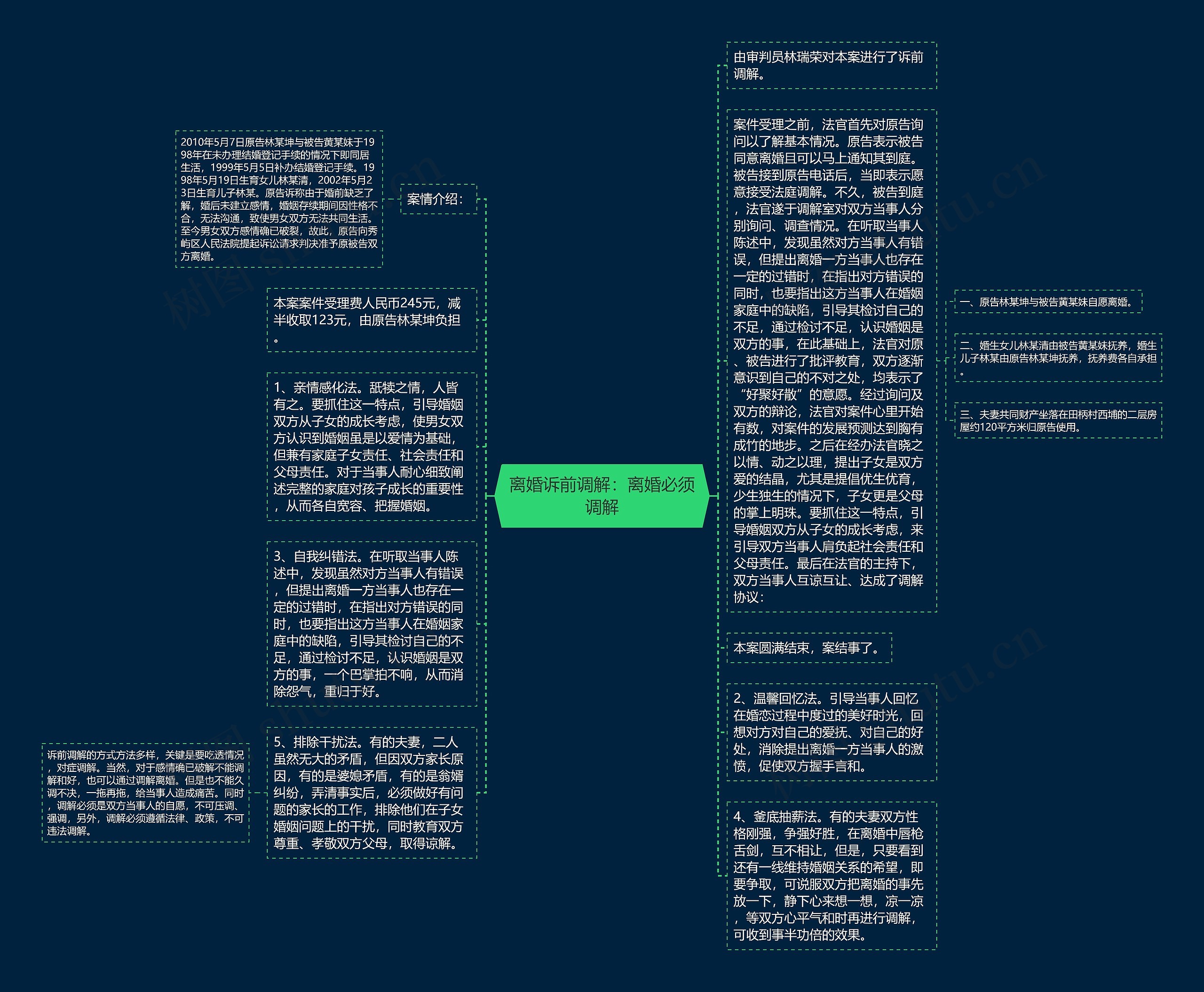 离婚诉前调解：离婚必须调解思维导图