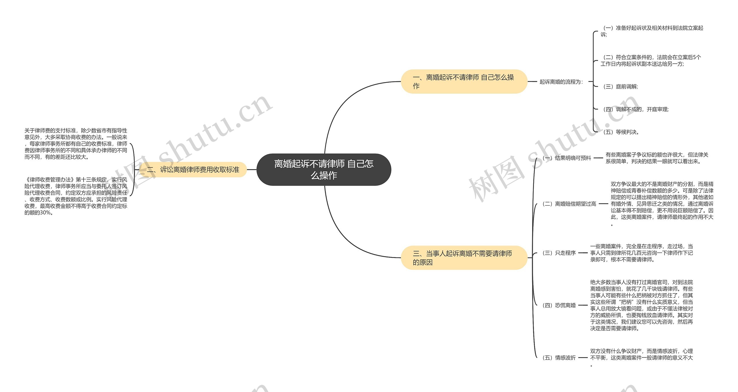 离婚起诉不请律师 自己怎么操作思维导图