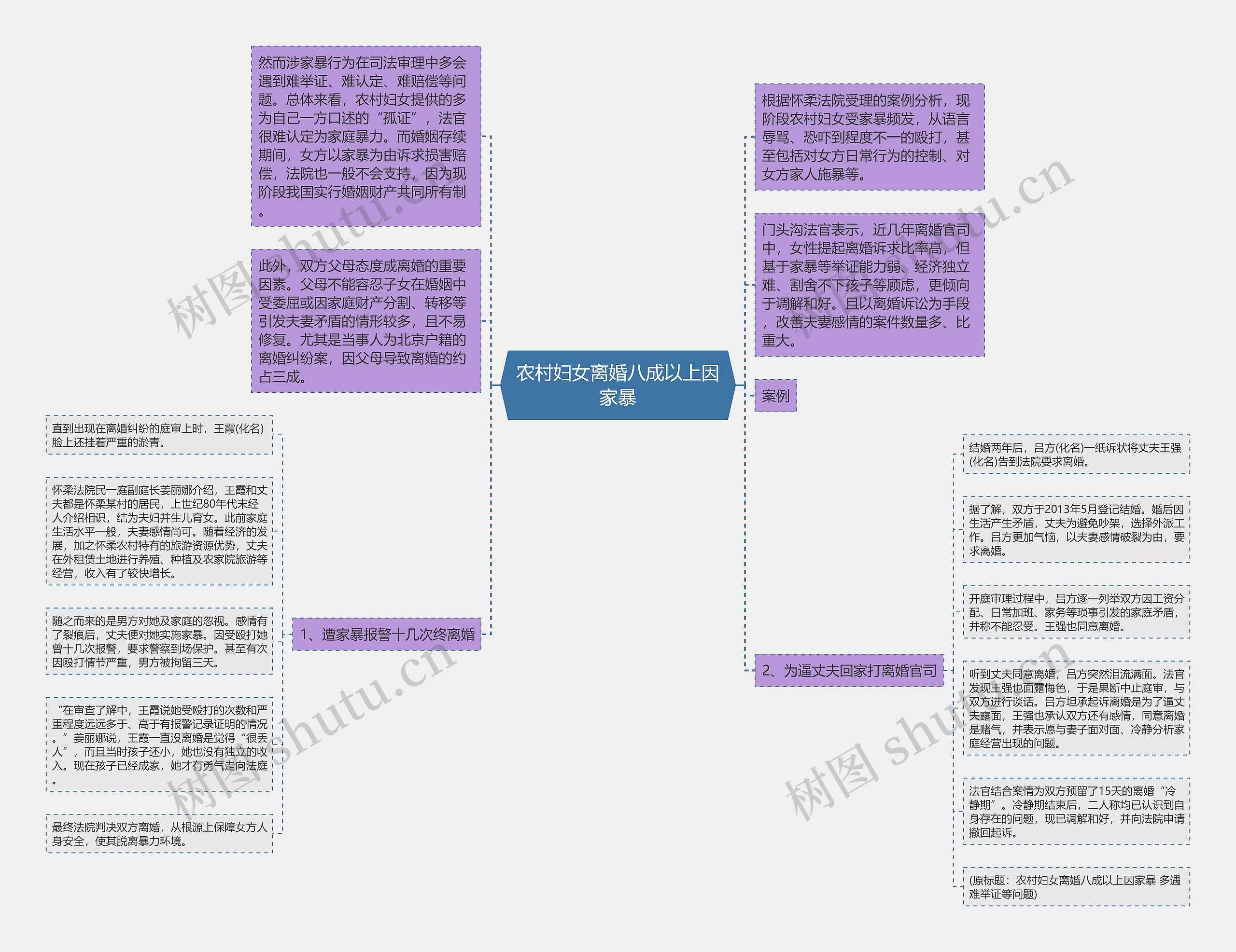 农村妇女离婚八成以上因家暴思维导图