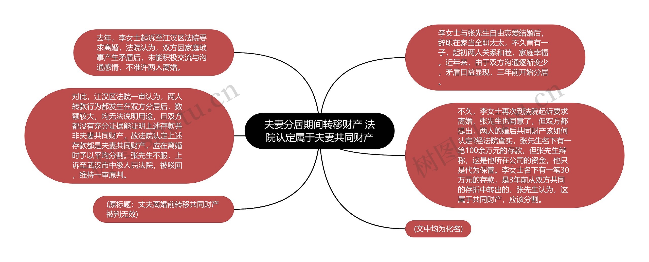 夫妻分居期间转移财产 法院认定属于夫妻共同财产思维导图