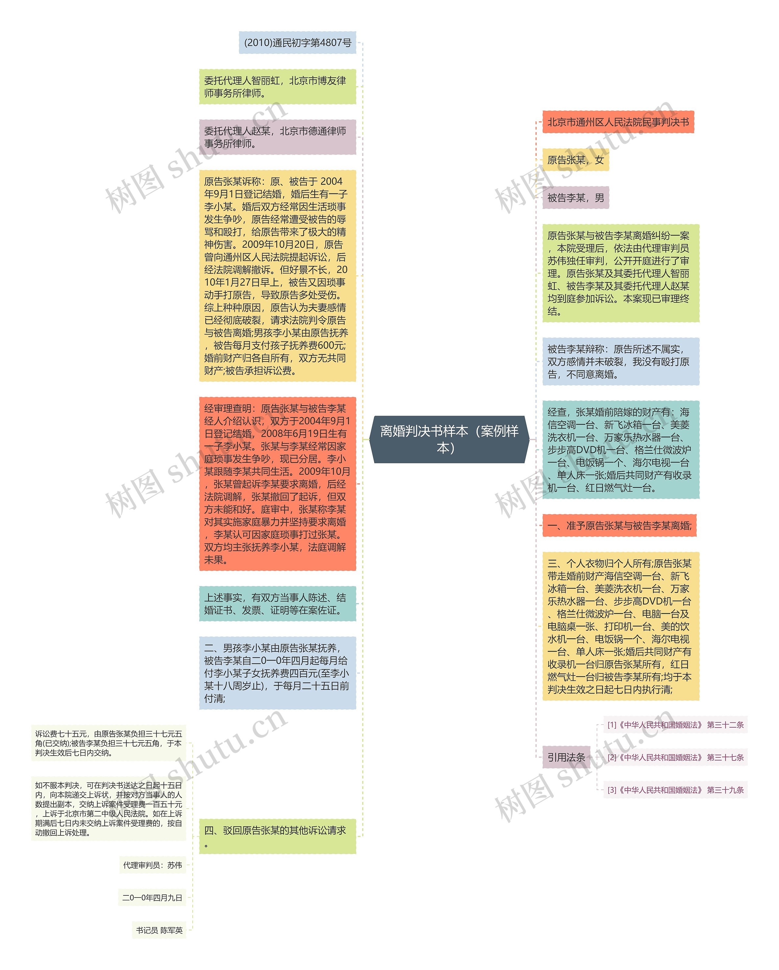 离婚判决书样本（案例样本）思维导图