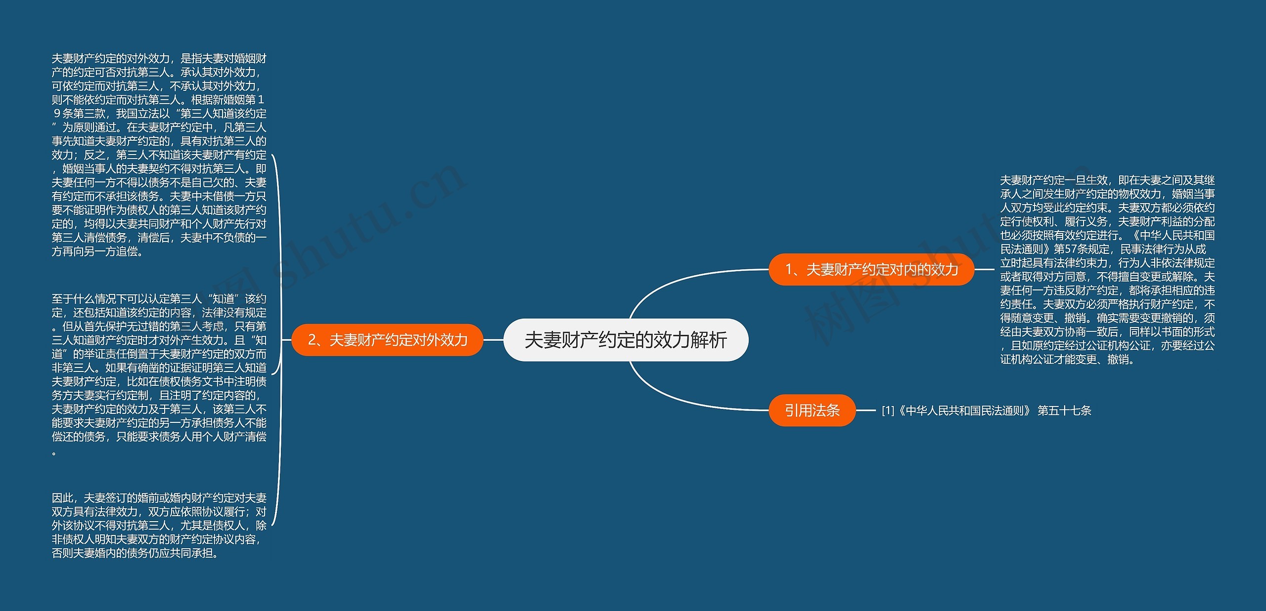 夫妻财产约定的效力解析思维导图