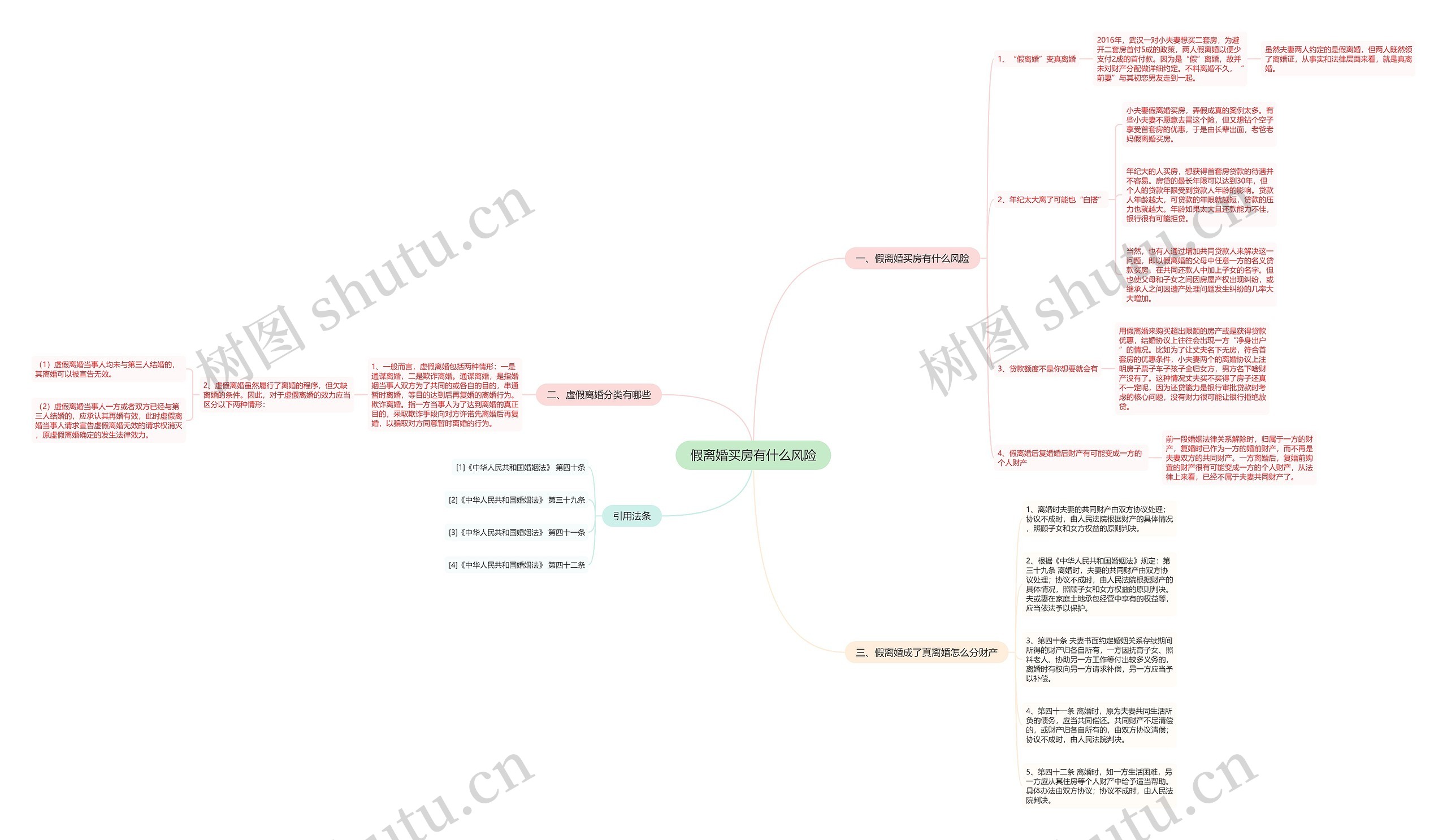 假离婚买房有什么风险思维导图