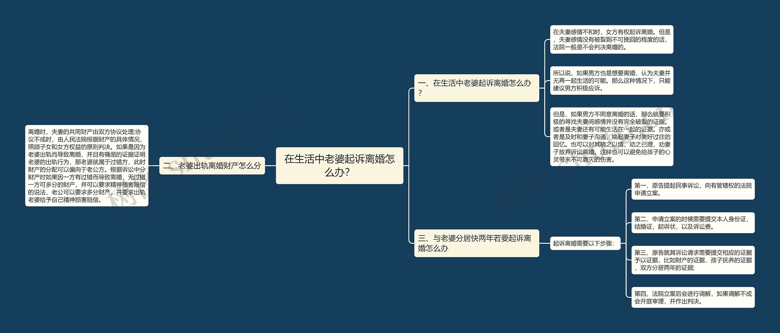 在生活中老婆起诉离婚怎么办？思维导图