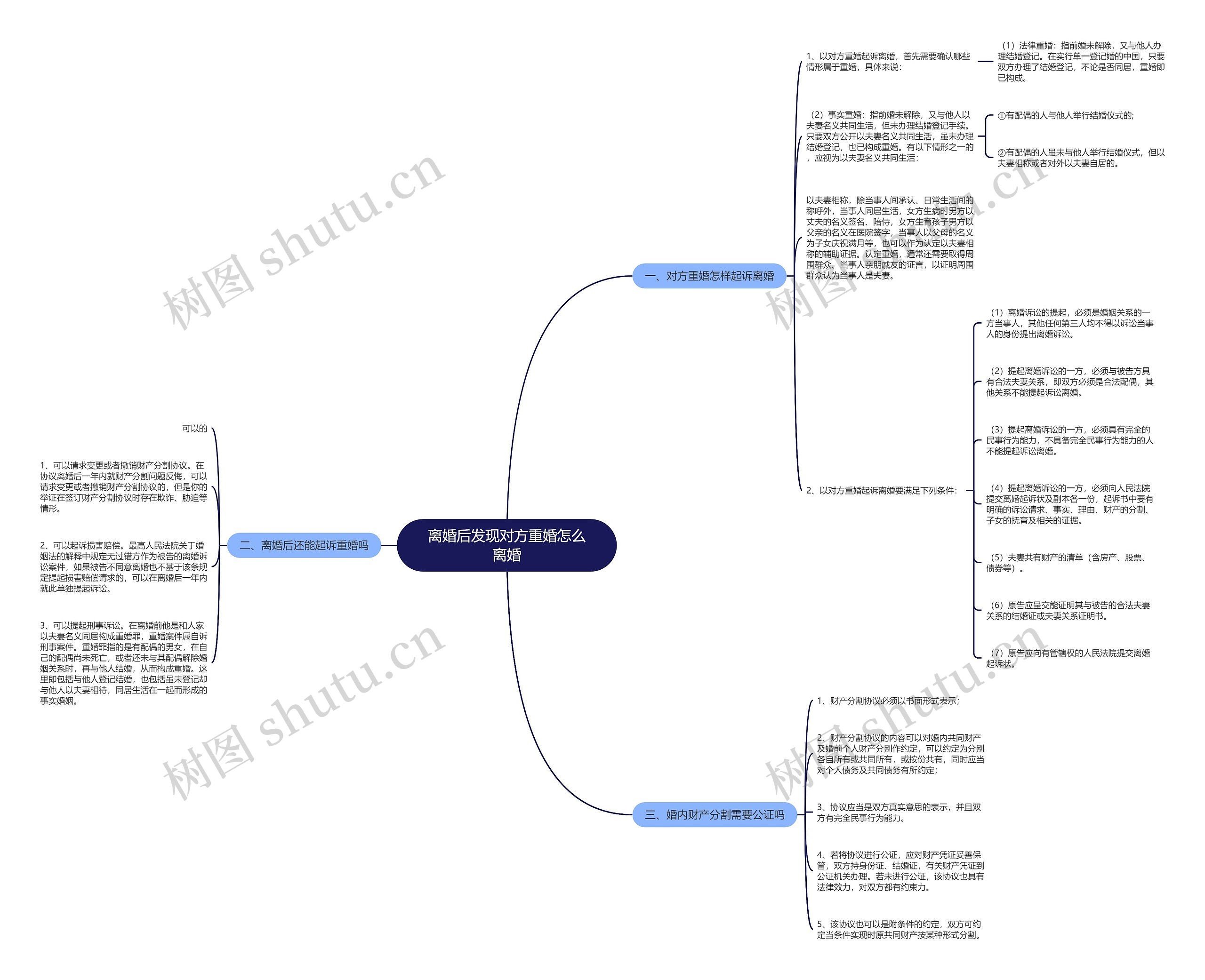 离婚后发现对方重婚怎么离婚思维导图