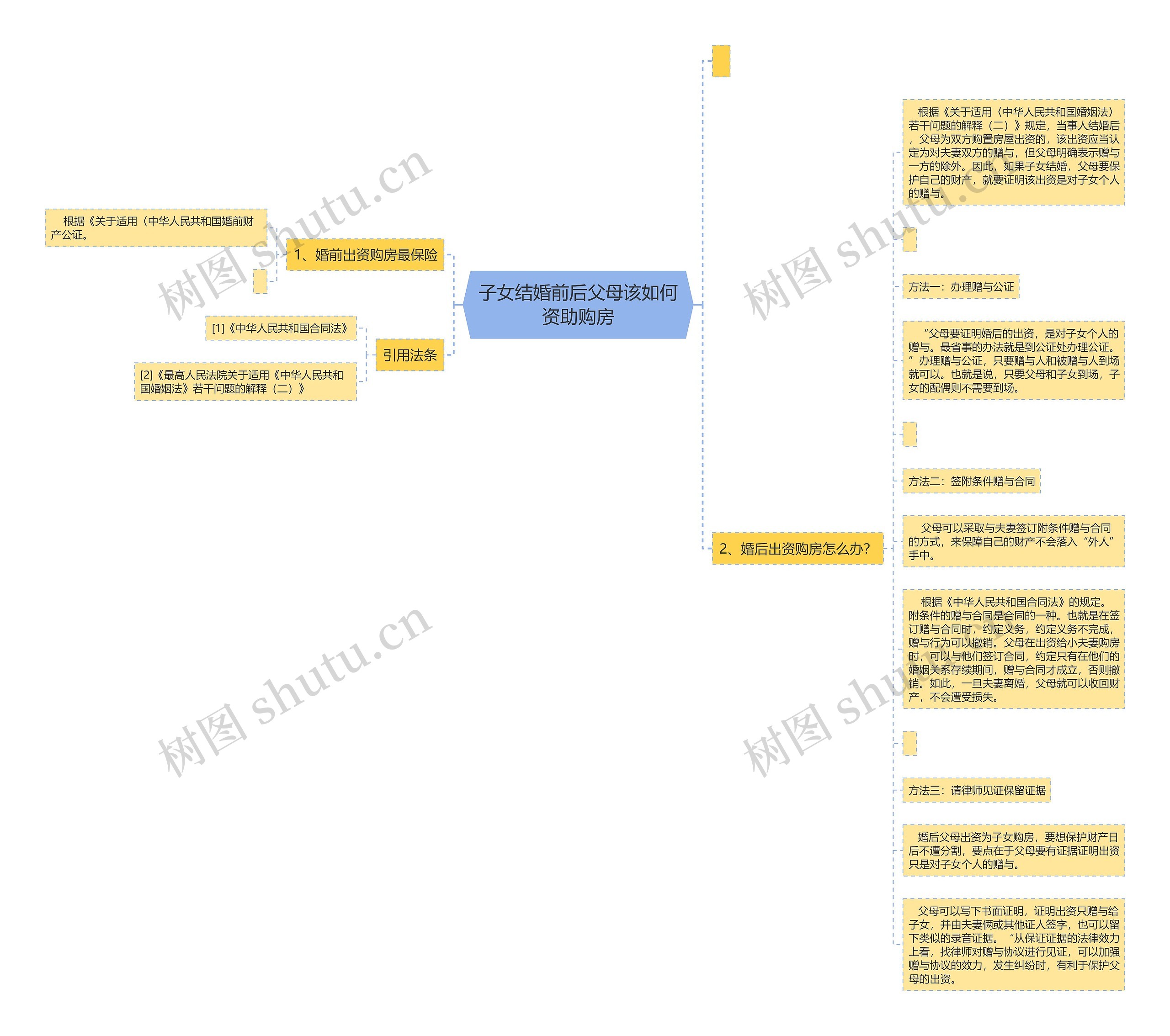 子女结婚前后父母该如何资助购房思维导图