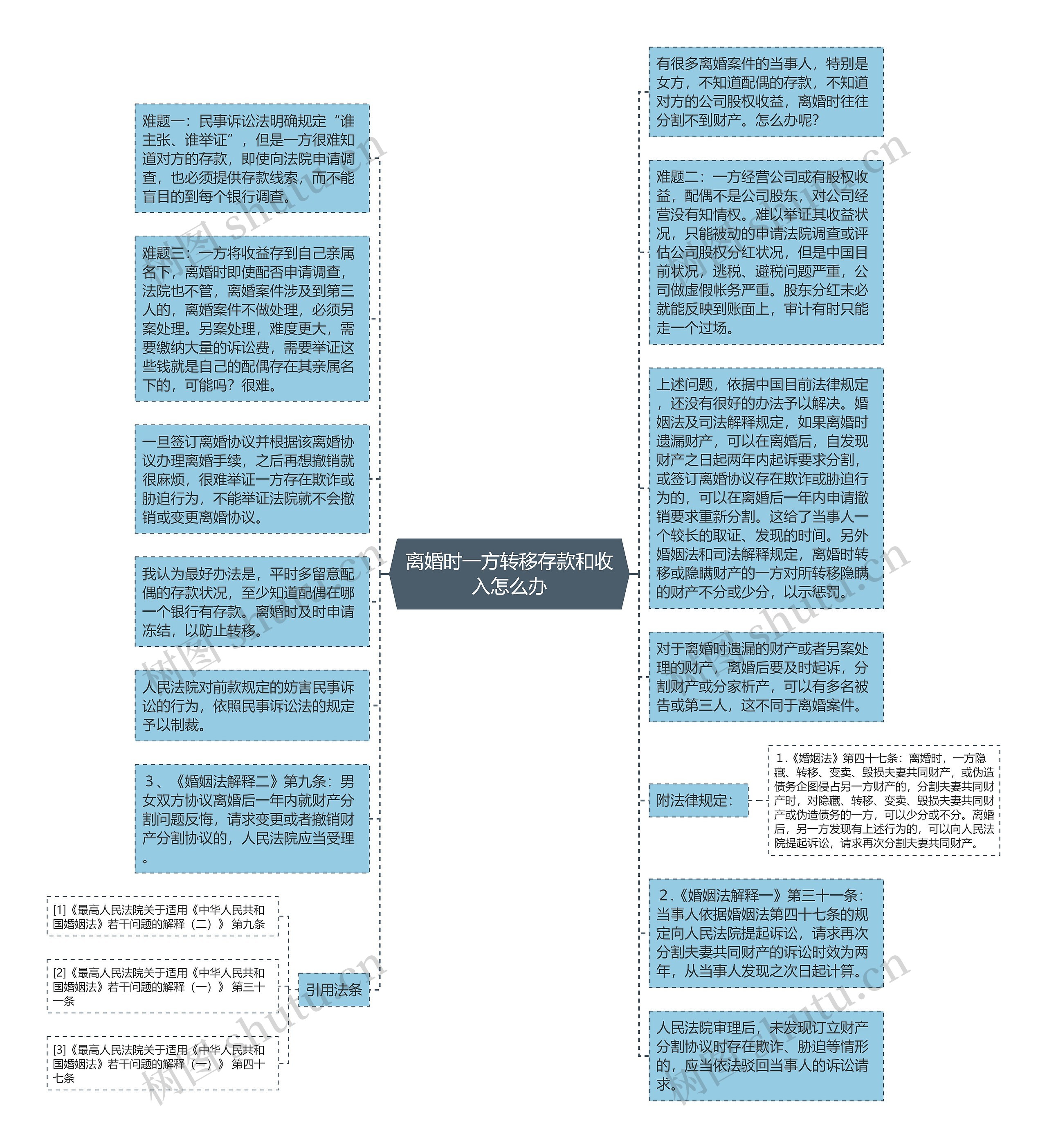 离婚时一方转移存款和收入怎么办思维导图