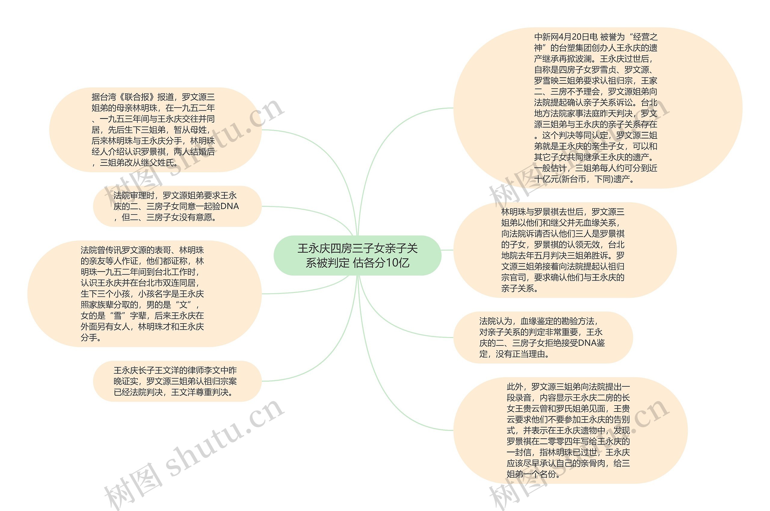 王永庆四房三子女亲子关系被判定 估各分10亿思维导图