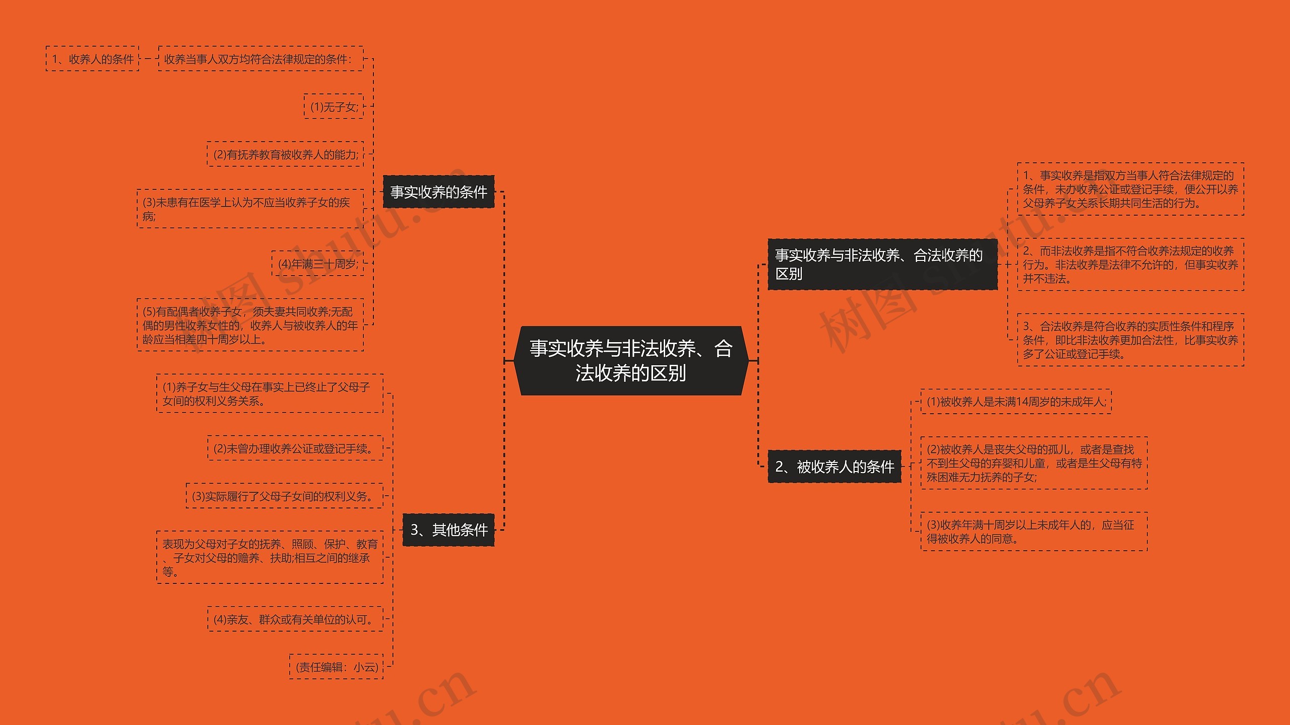 事实收养与非法收养、合法收养的区别思维导图