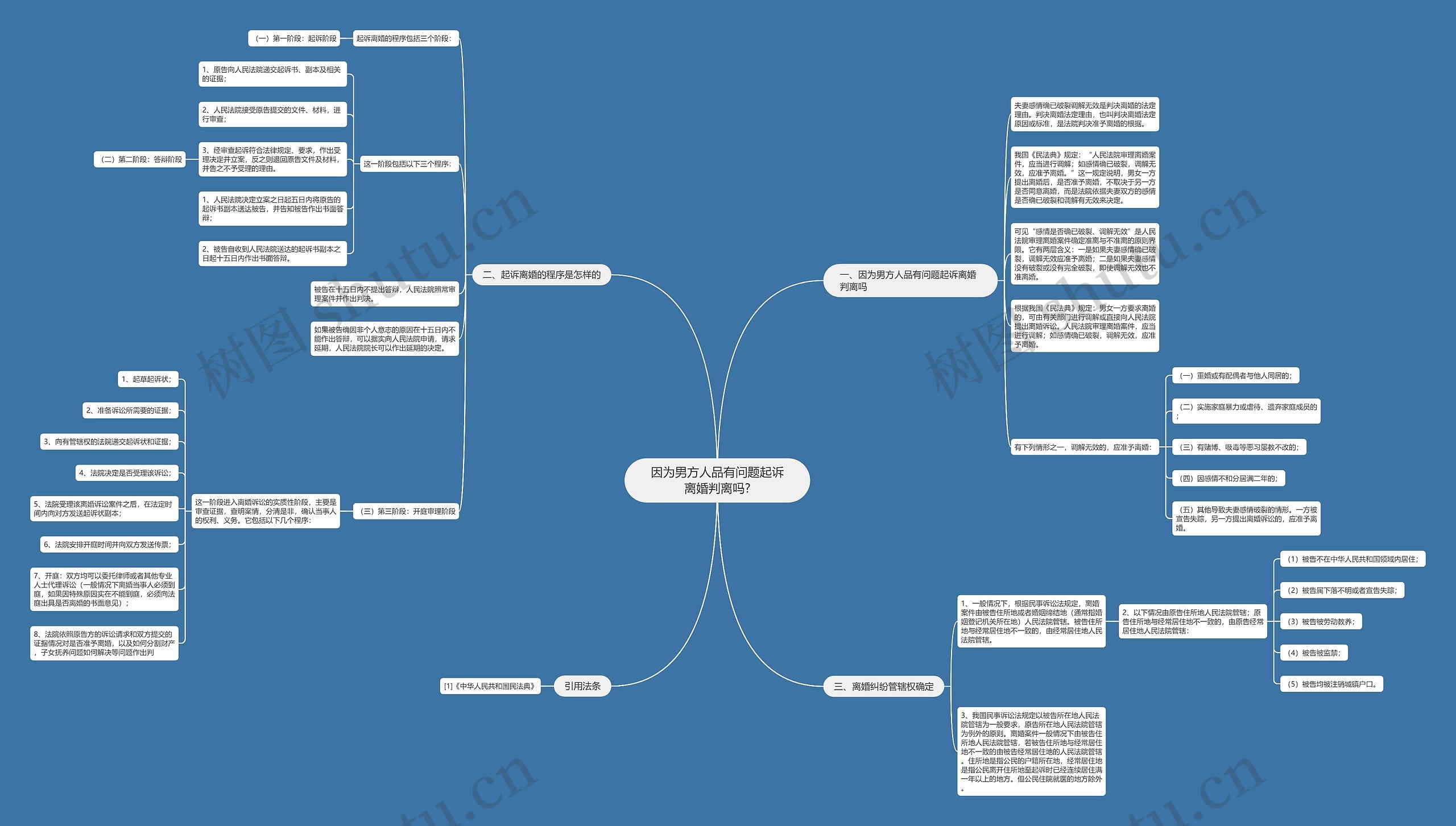 因为男方人品有问题起诉离婚判离吗?思维导图