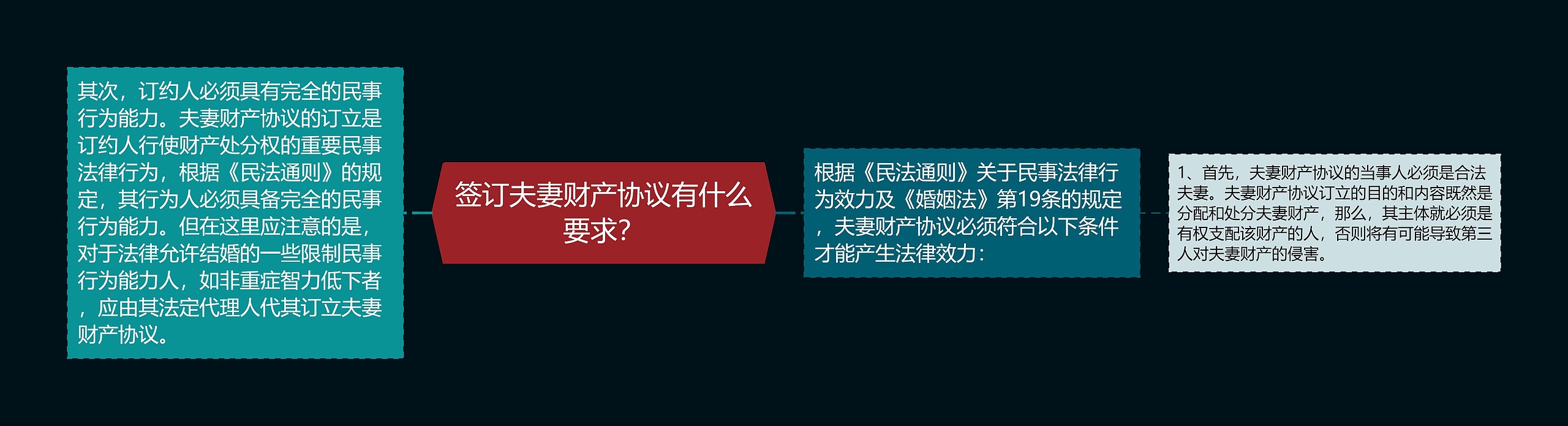 签订夫妻财产协议有什么要求？