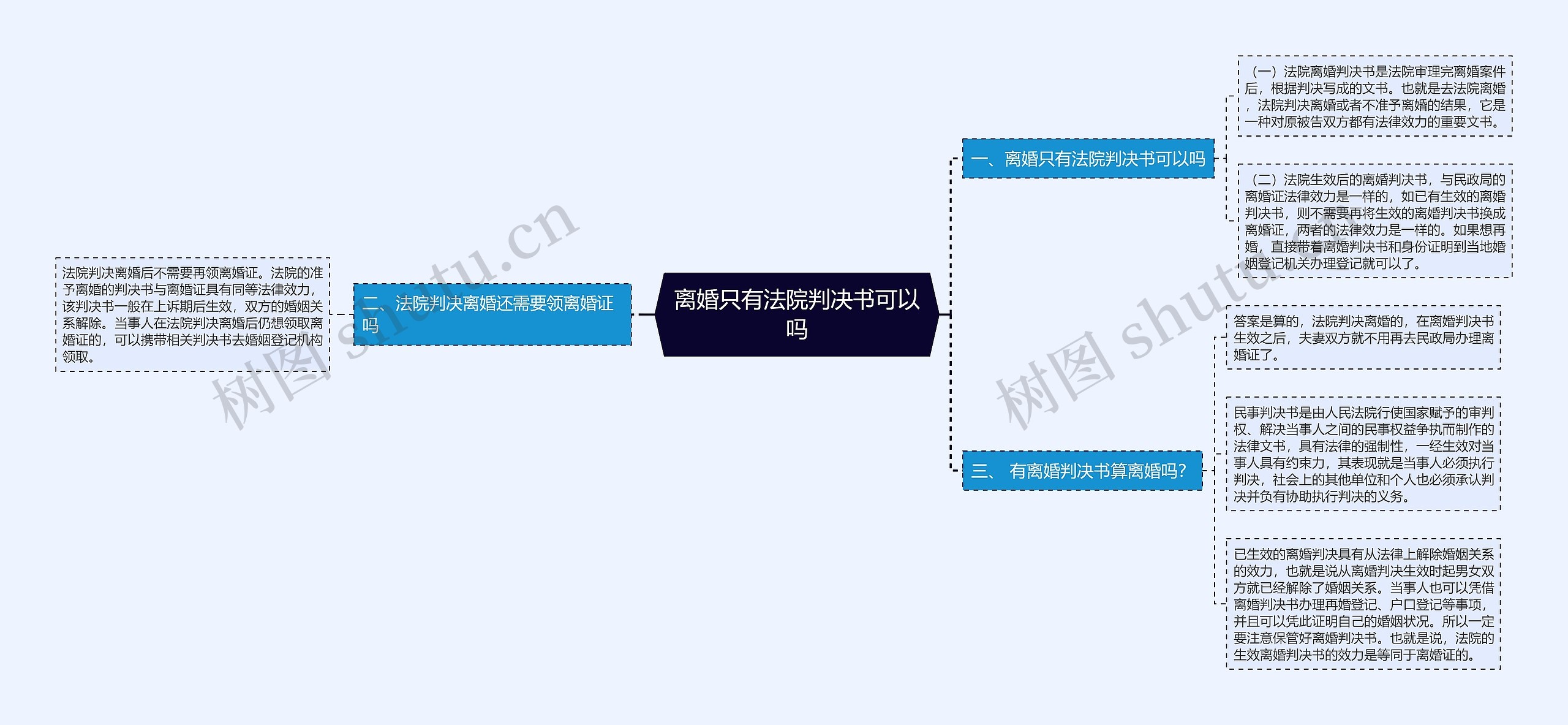 离婚只有法院判决书可以吗思维导图