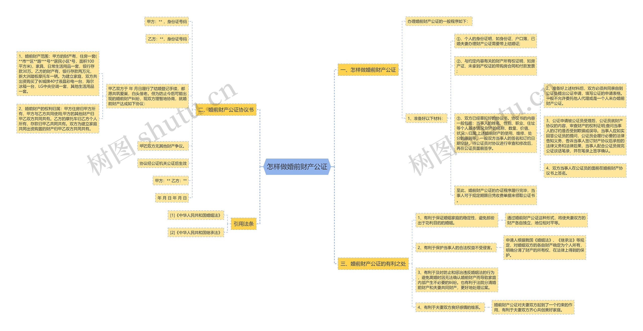 怎样做婚前财产公证思维导图