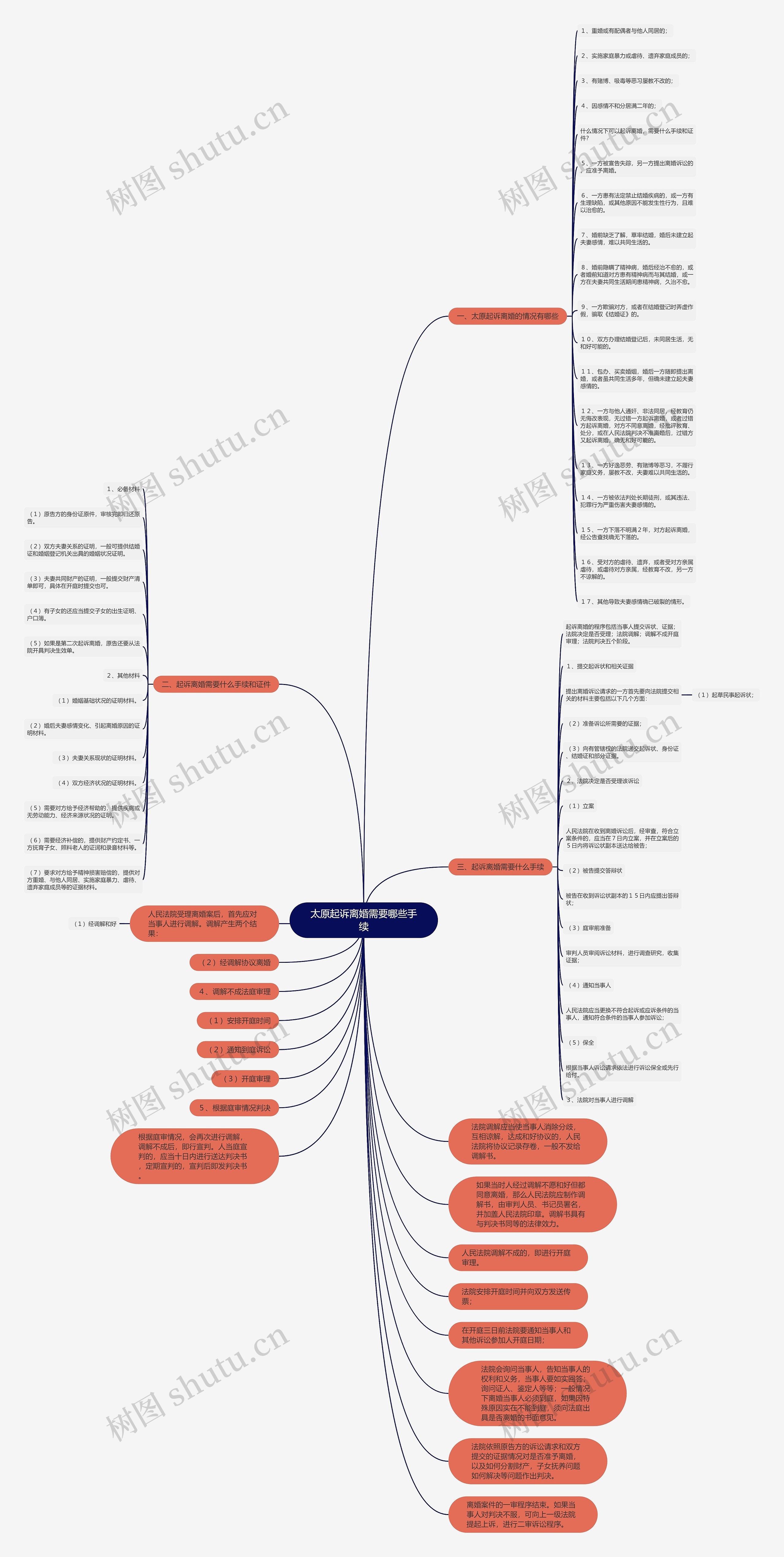 太原起诉离婚需要哪些手续 太原起诉离婚需要哪些手续