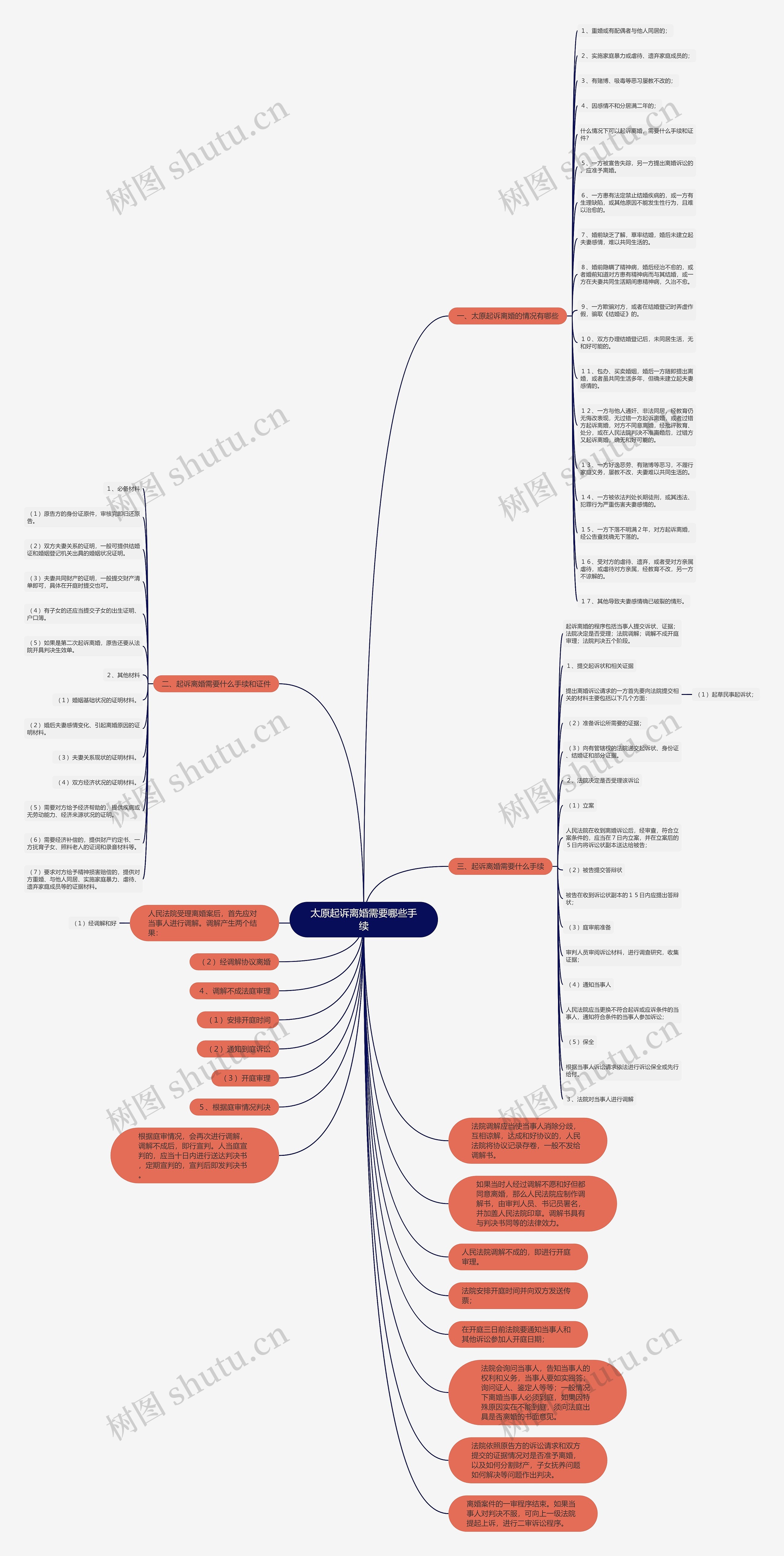 太原起诉离婚需要哪些手续思维导图