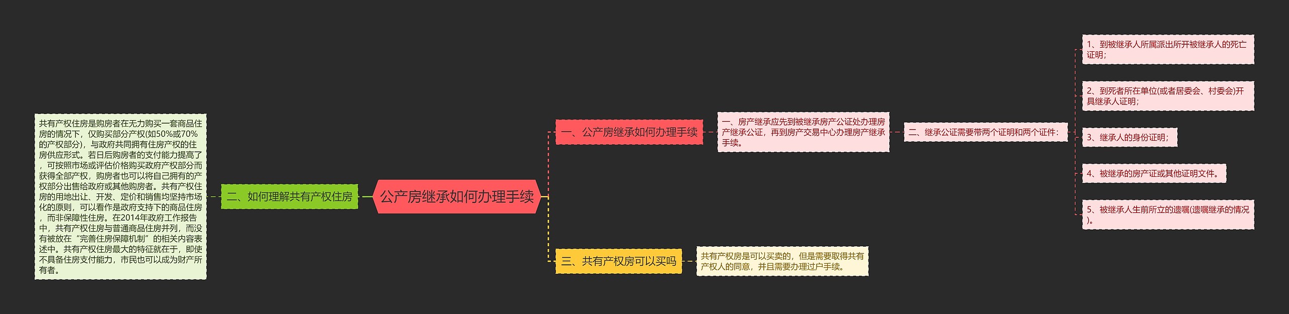 公产房继承如何办理手续思维导图