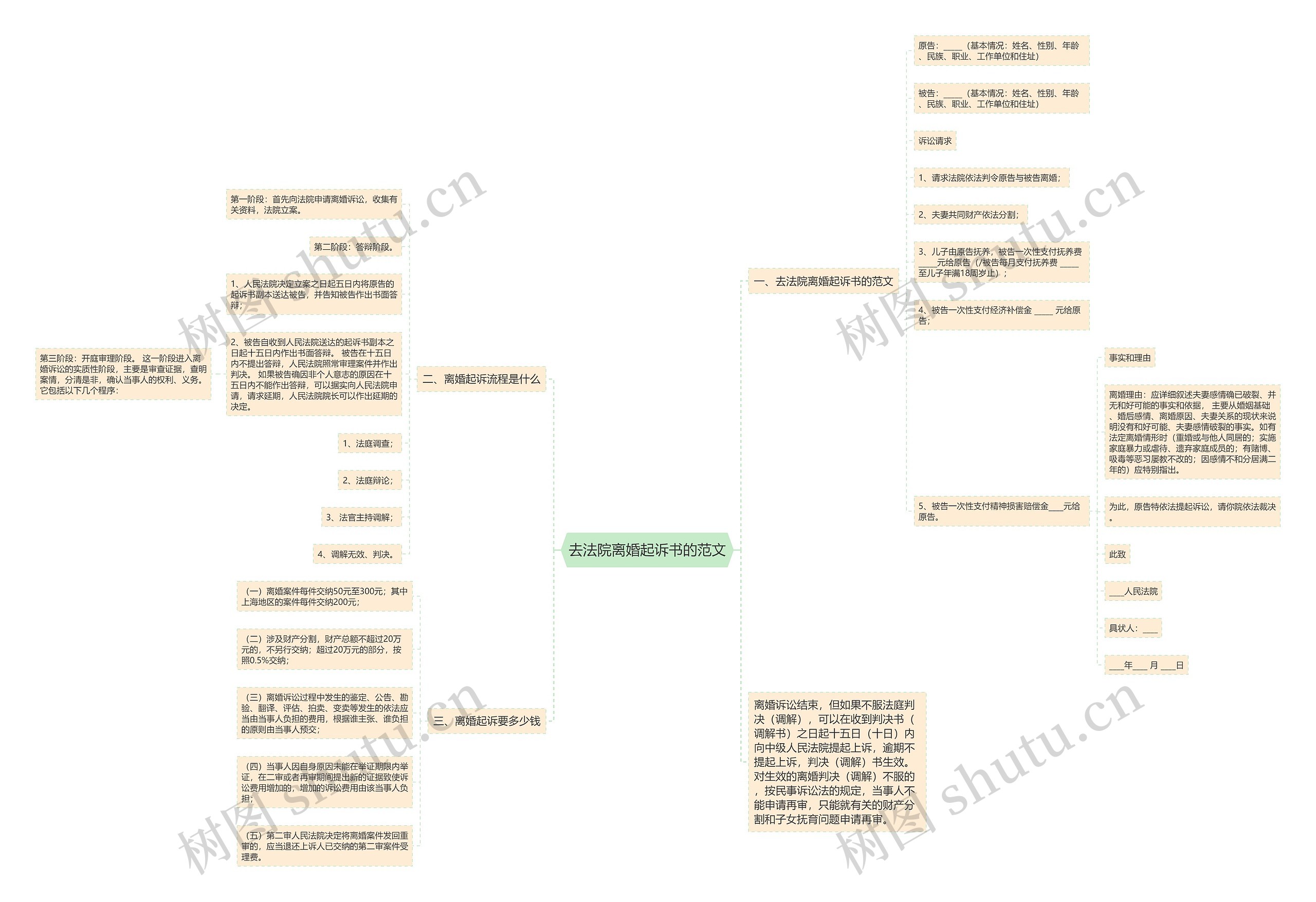 去法院离婚起诉书的范文思维导图