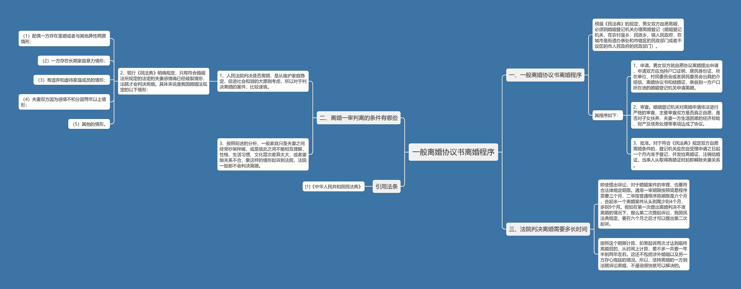 一般离婚协议书离婚程序思维导图