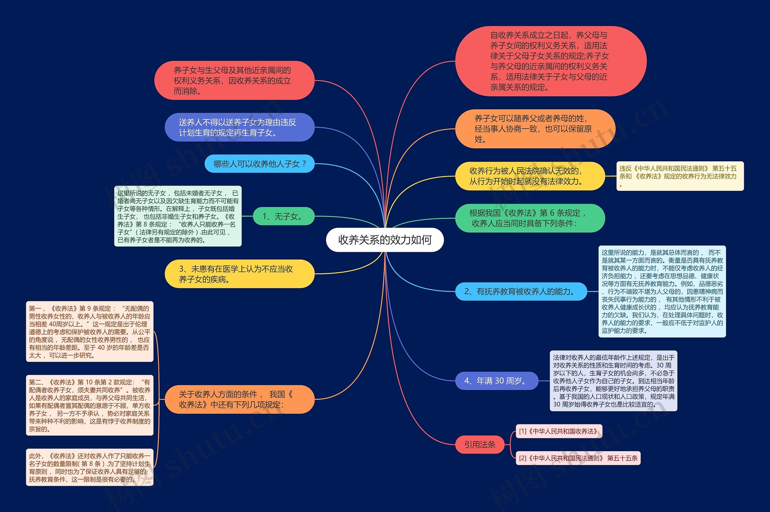 收养关系的效力如何思维导图