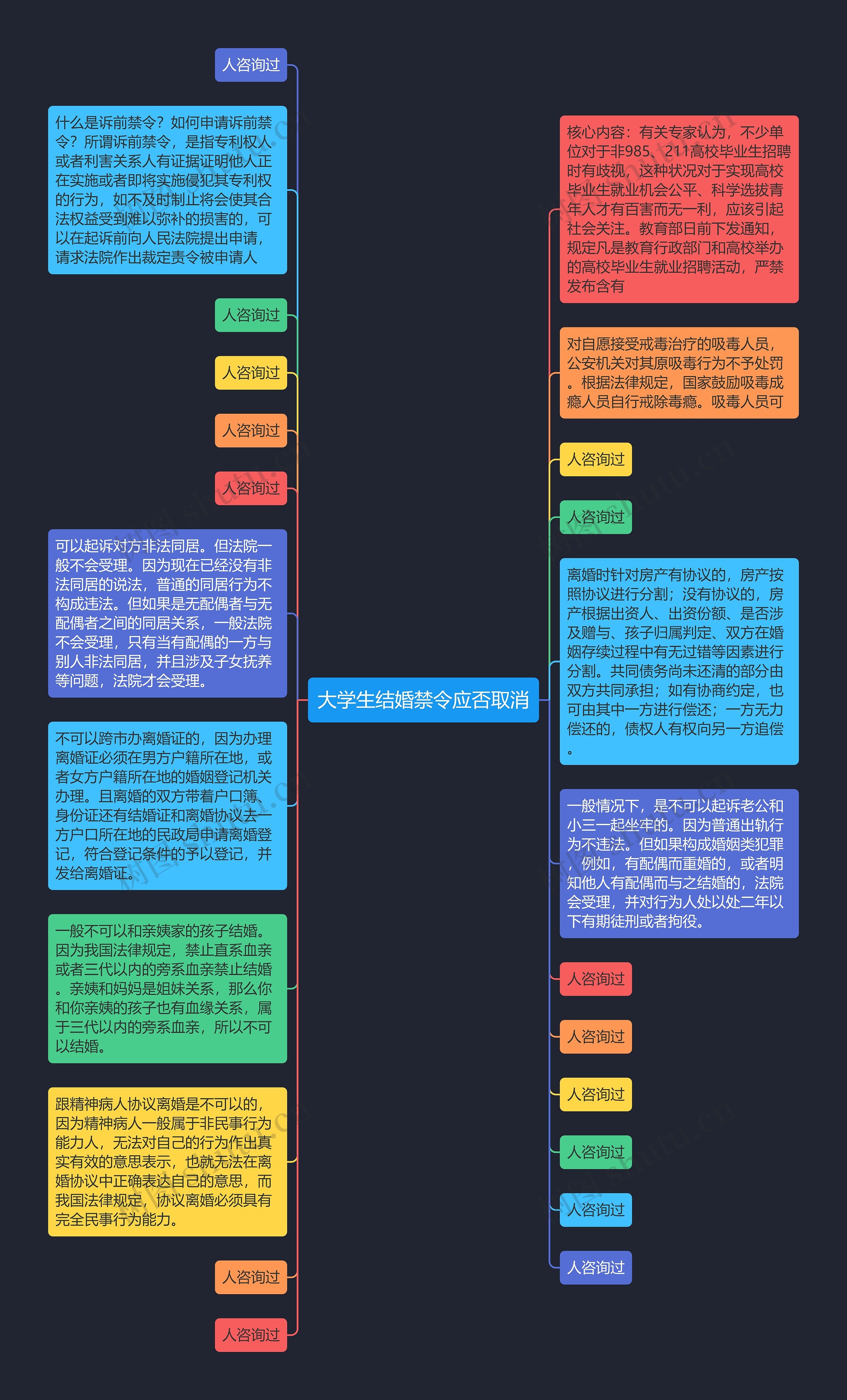 大学生结婚禁令应否取消思维导图