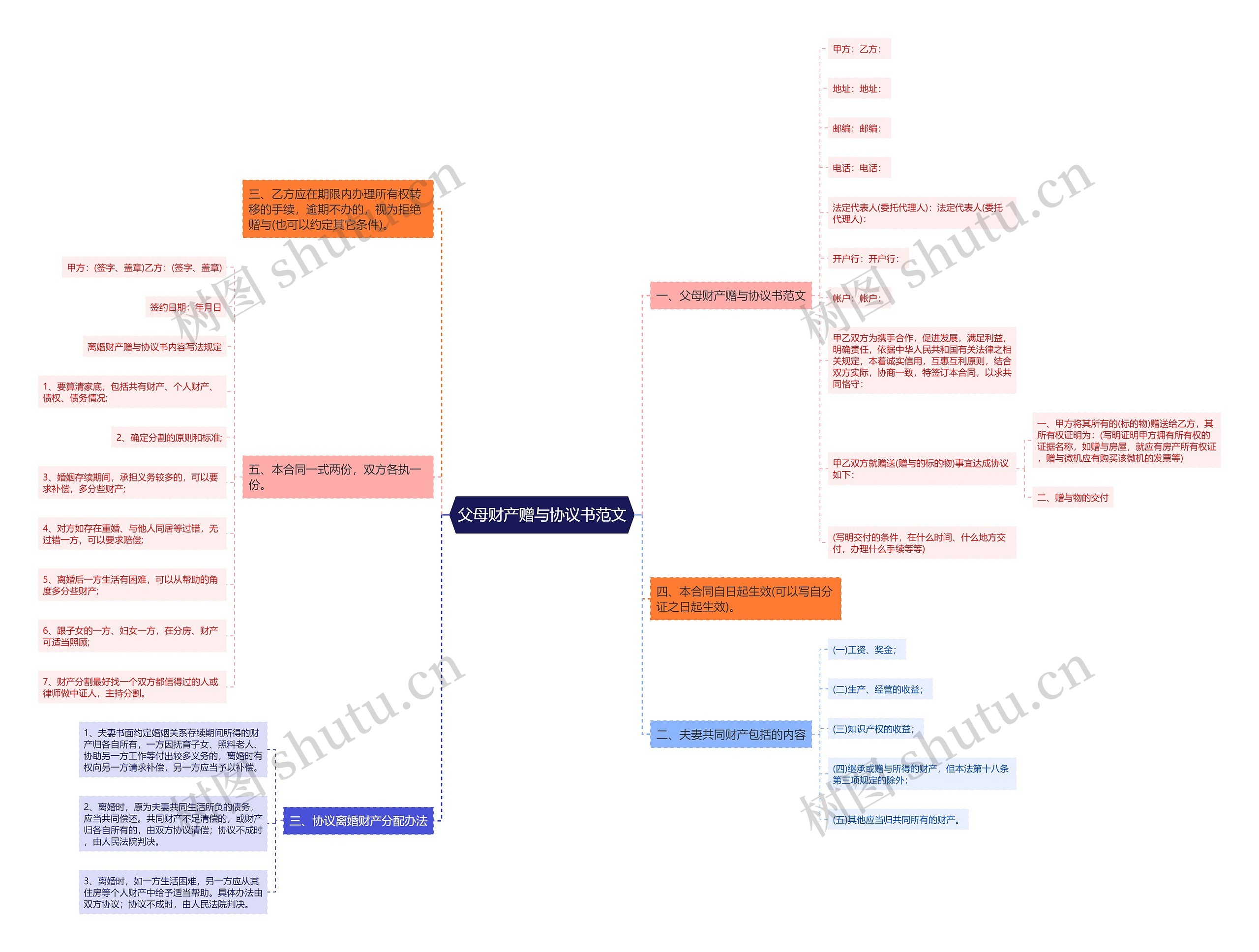 父母财产赠与协议书范文思维导图