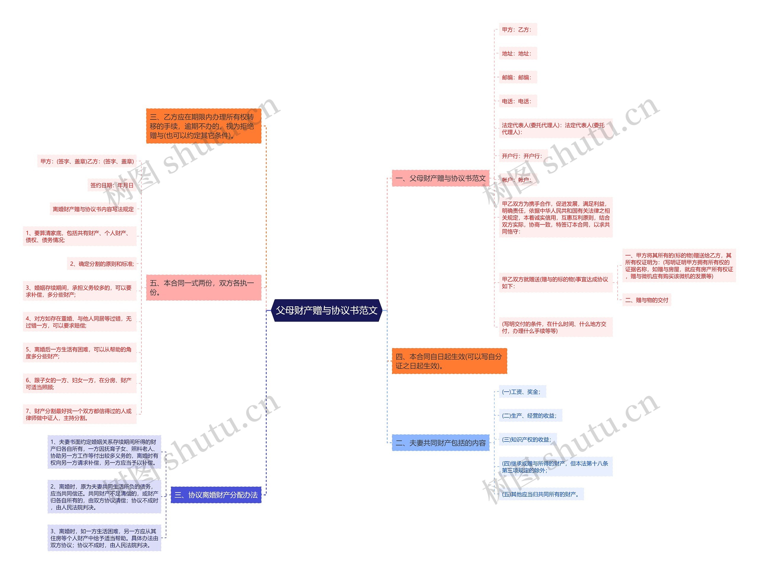 父母财产赠与协议书范文思维导图高清图 父母财产赠与协议书范文思维导图
